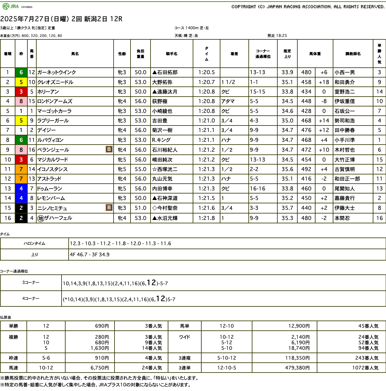 ガーネットウインク（エポカドーロ産駒）が後方から直線で突き抜け2勝目