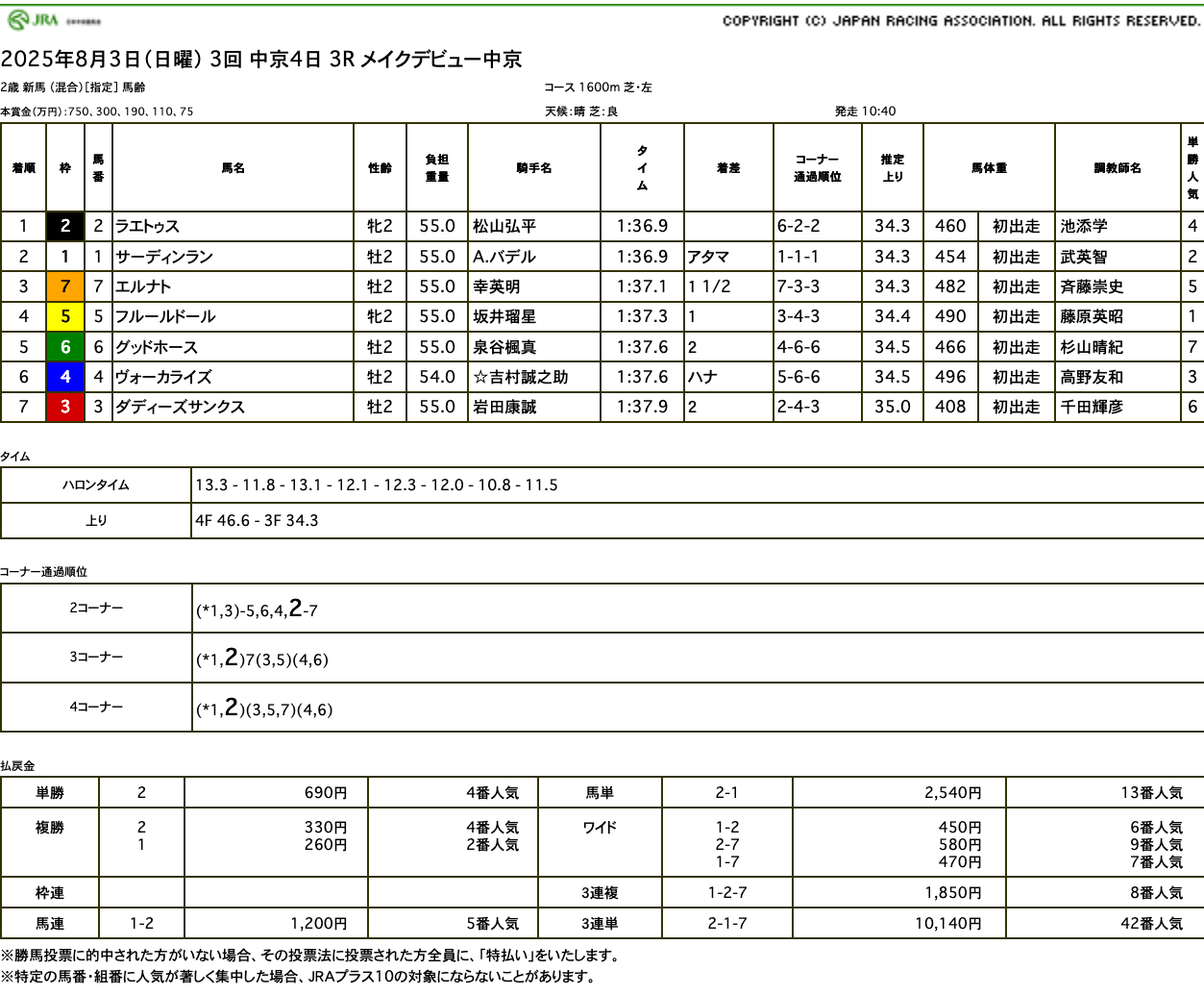 ラエトゥス（母アミークス　母の父オルフェーヴル）が直線での激しい競り合いを制して新馬勝ち
