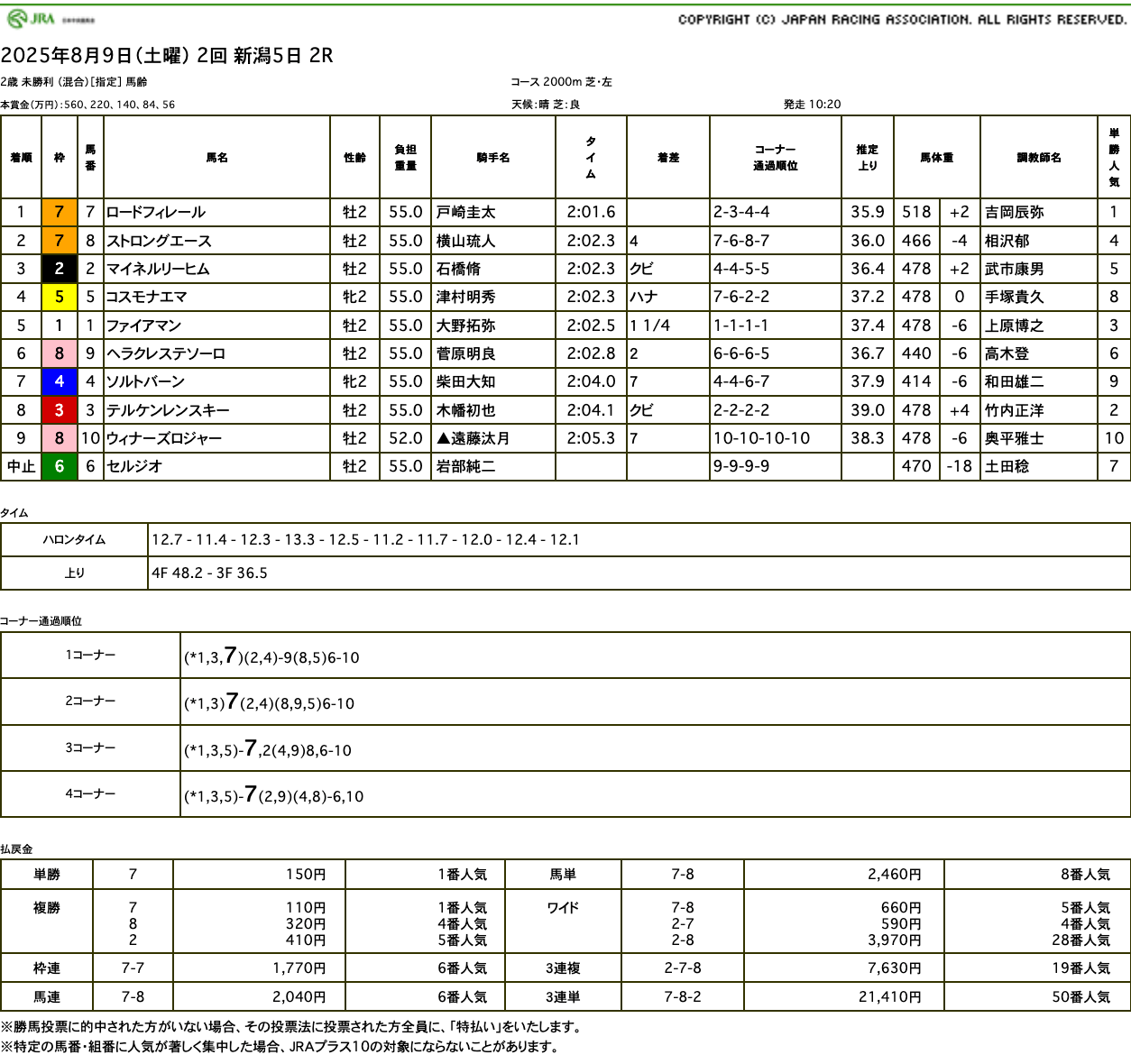 ロードフィレール（母プレミアムギフト　母の父オルフェーヴル）があっという間に抜け出し初勝利