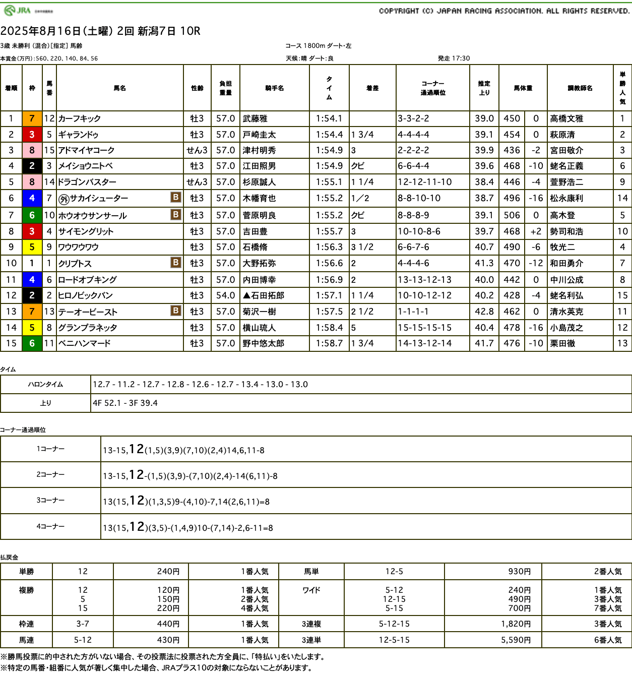カーフキック（母ジョンブドール　母母父メジロマックイーン ）が直線抜け出し安堵の初勝利