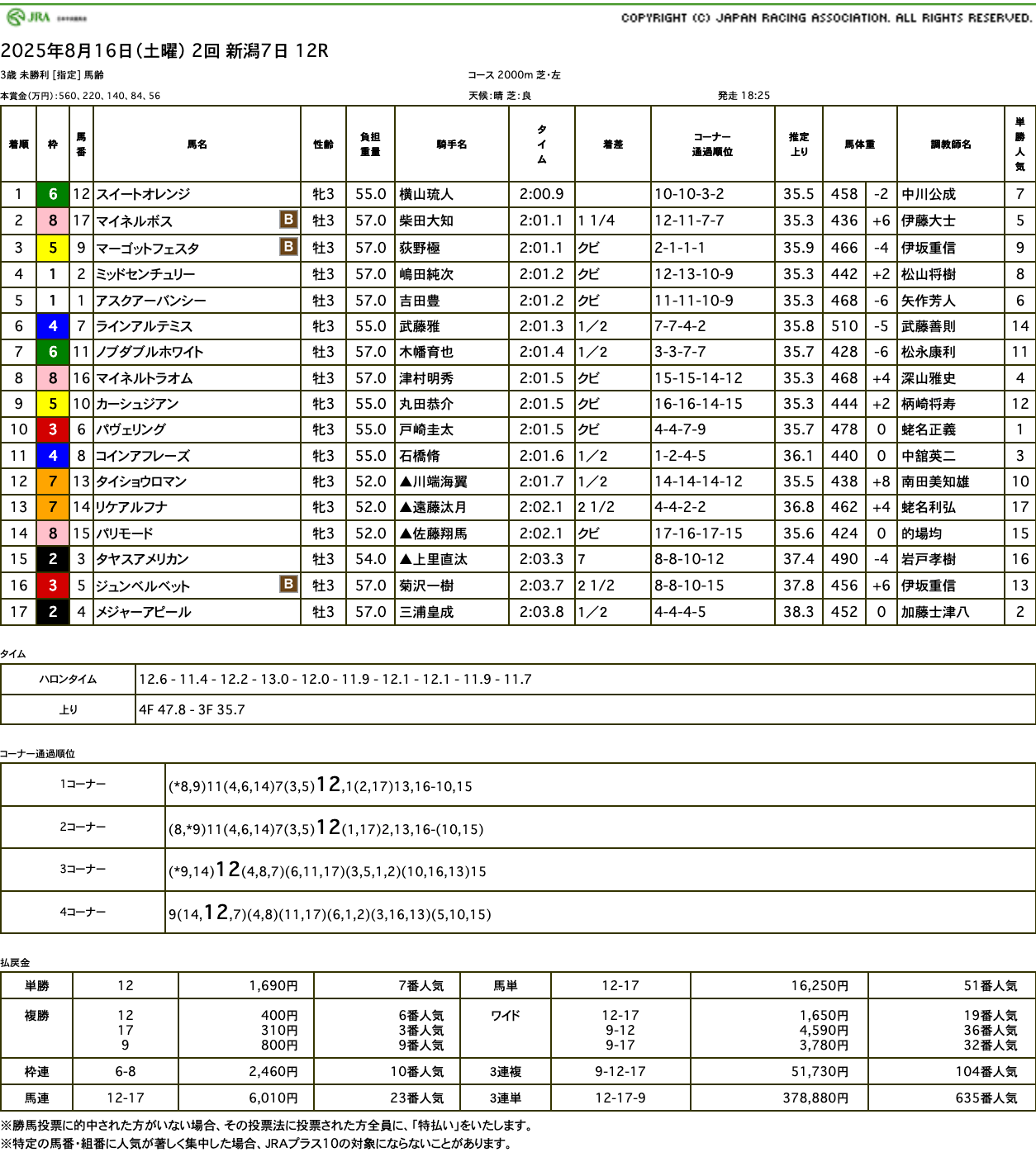 スイートオレンジ（ゴールドシップ産駒）がゴール前抜け出し嬉しい初勝利