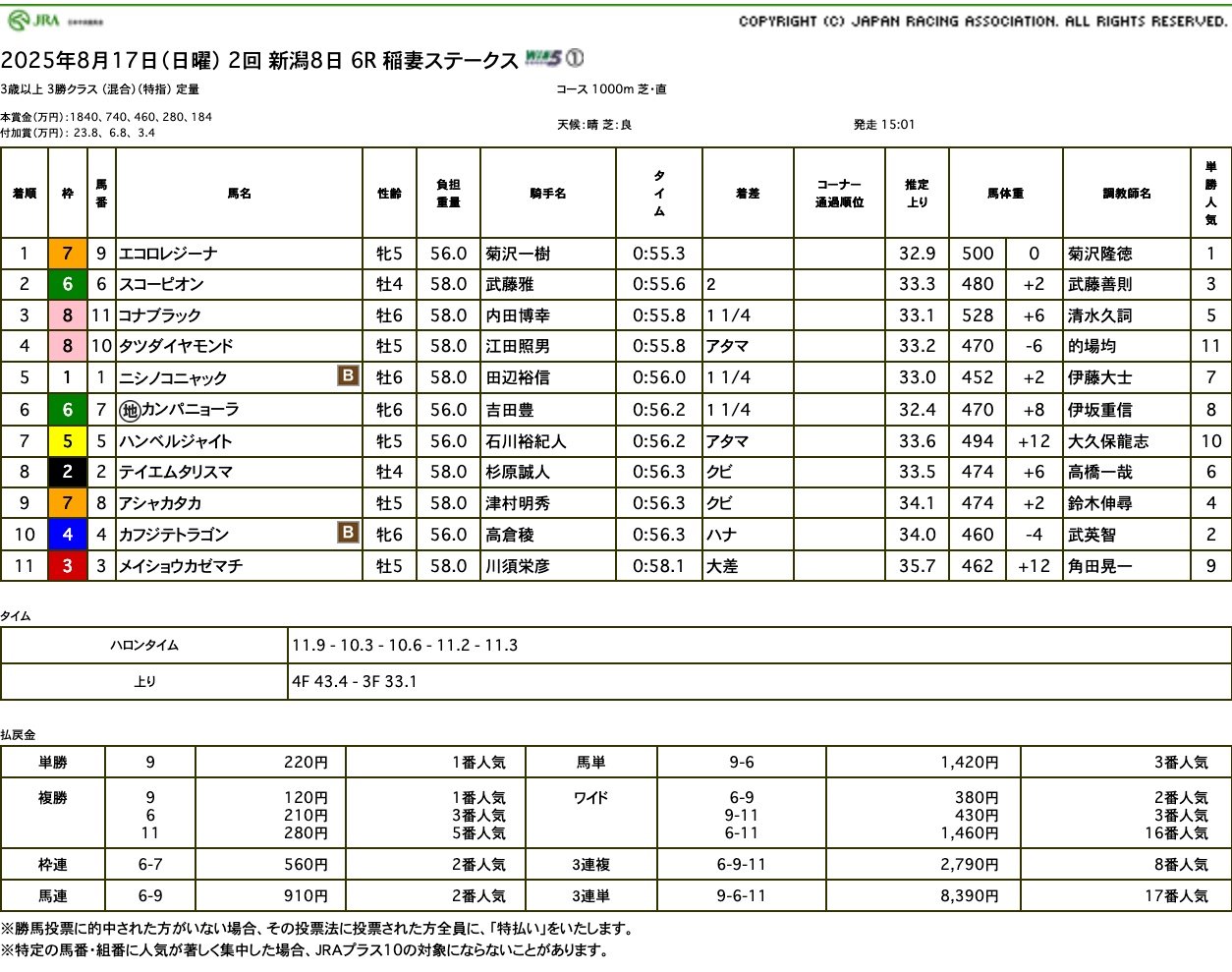 エコロレジーナ（母ハーズシャドウ　母の父オルフェーヴル）が馬群の切れ目から突き抜けオープン入り