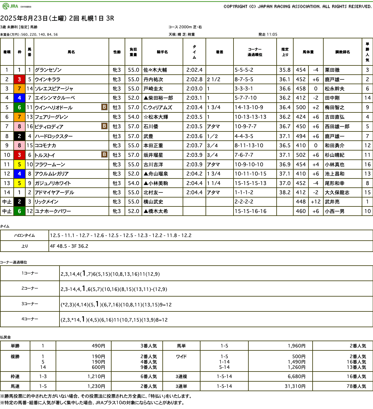 新潟で、札幌で、オルフェーヴルの「グラン」2騎が揃って未勝利を脱出