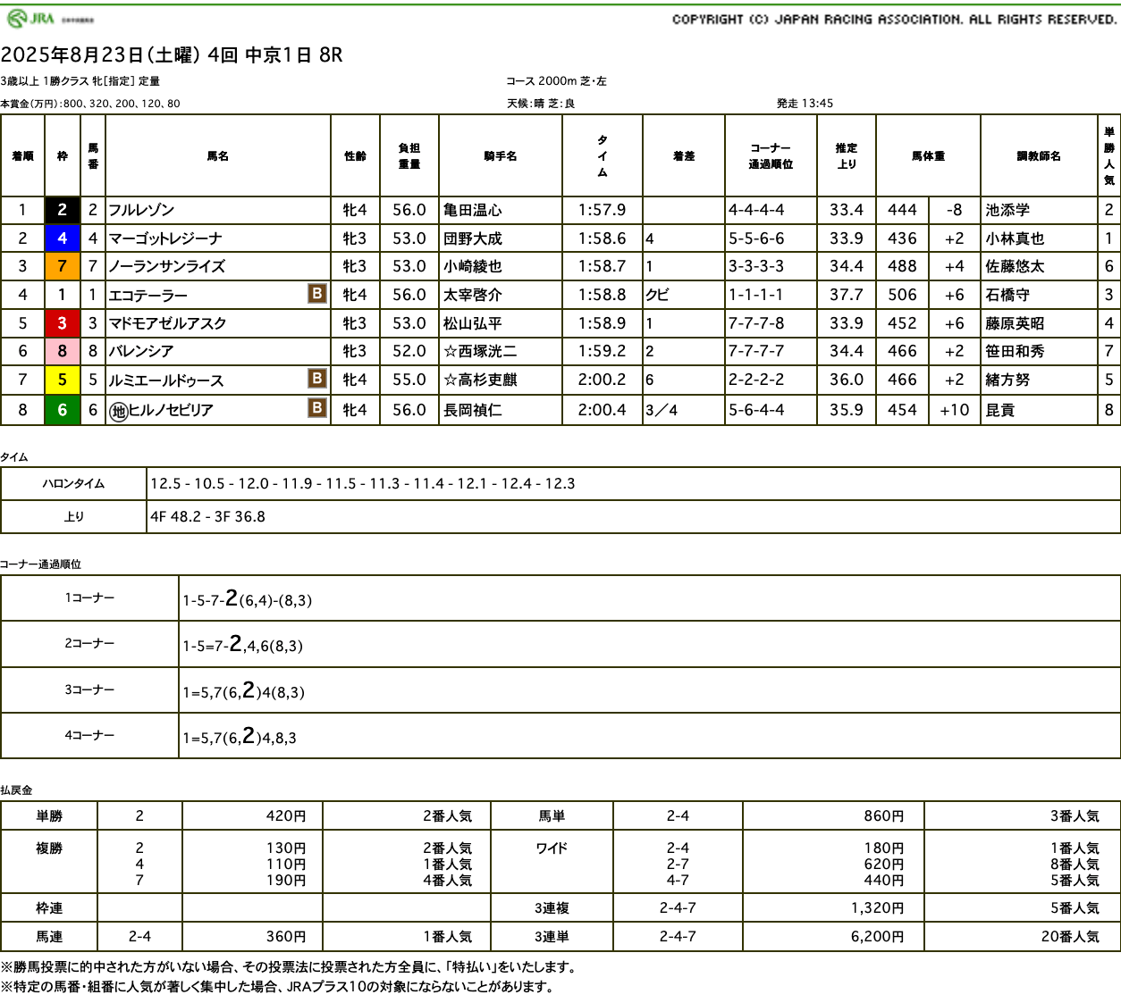 フルレゾン（オルフェーヴル産駒）が大逃げの馬目掛けて単騎突き抜け圧勝