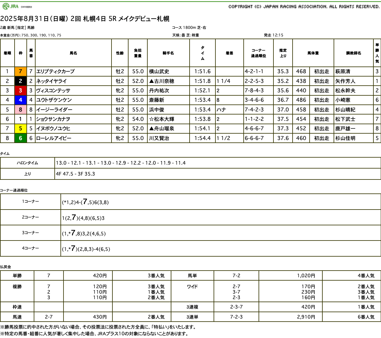 エリプティクカーブが新馬戦を制し、母のメジロマリアンは初子から8世代連続の産駒中央勝利