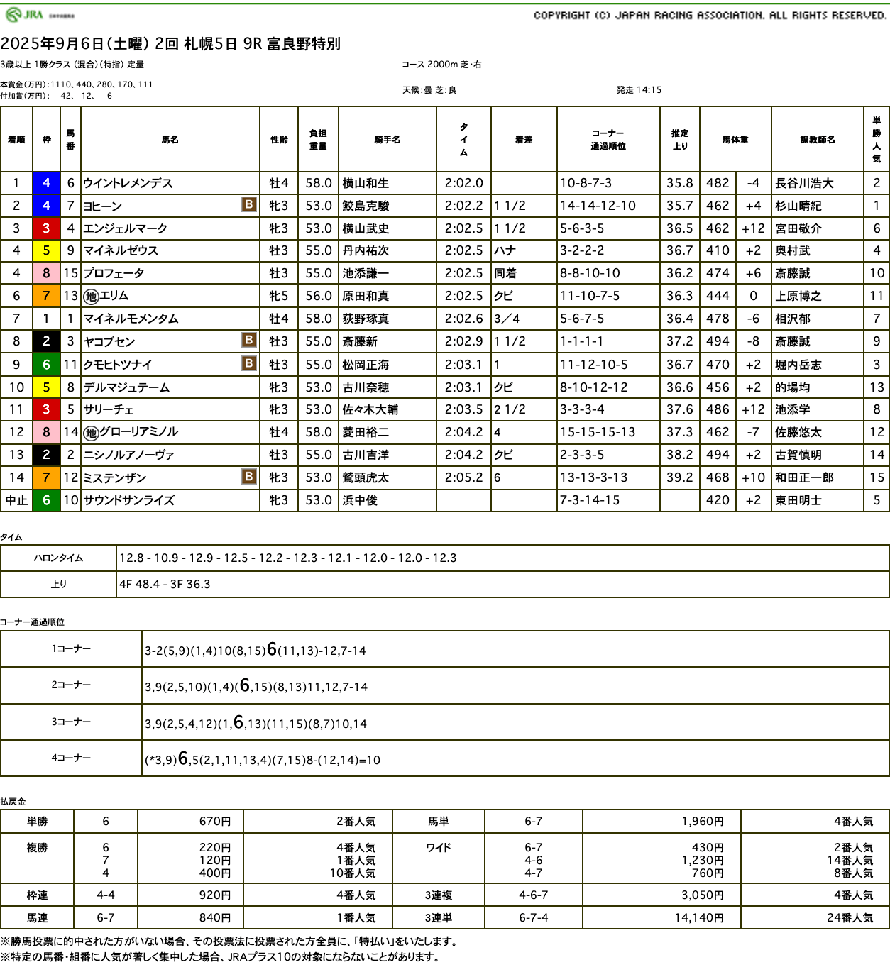 ウイントレメンデス（ゴールドシップ産駒）が直線抜け出し2勝目