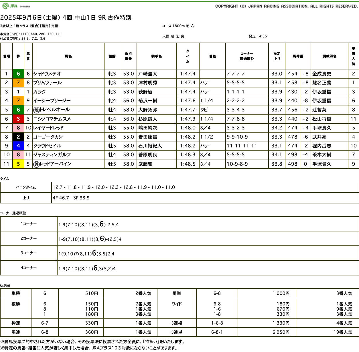 シャドウメテオ（オルフェーヴル産駒）が大接戦制して連勝で2勝目