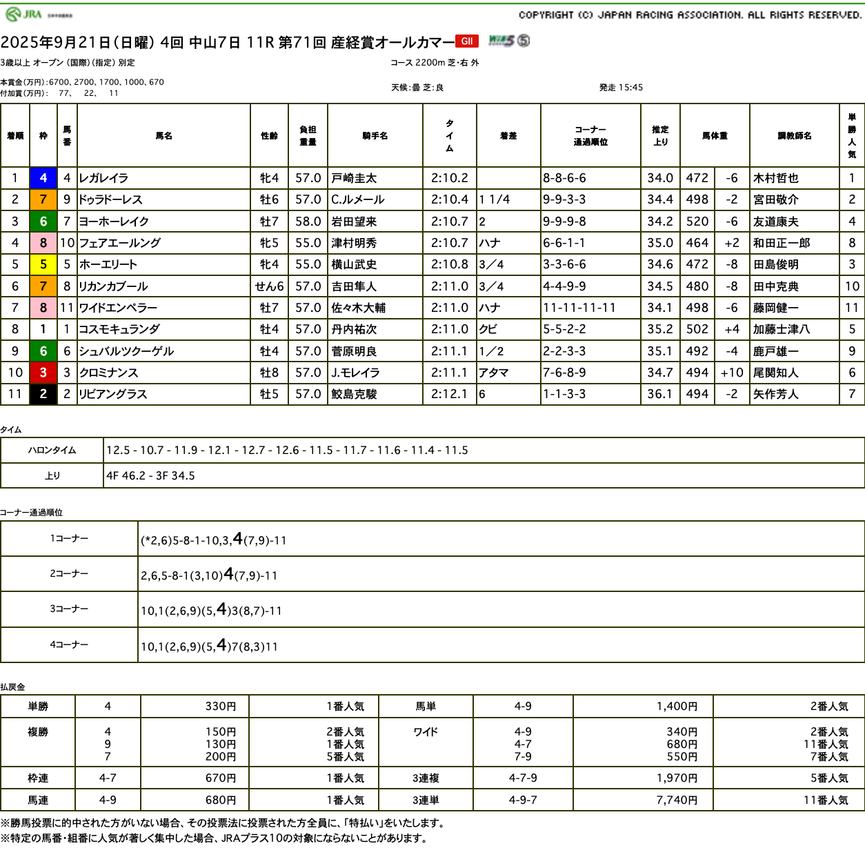 フェアエールングは積極的な立ち回りで見せ場十分の競馬（オールカマー結果）