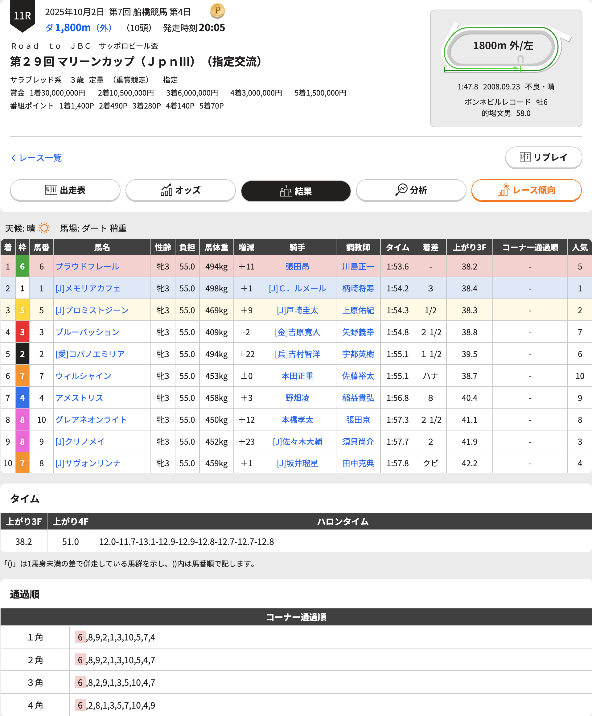 クリノメイ、秋華賞ではなく再びダート戦に矛先向けるも......（マリーンカップ結果）