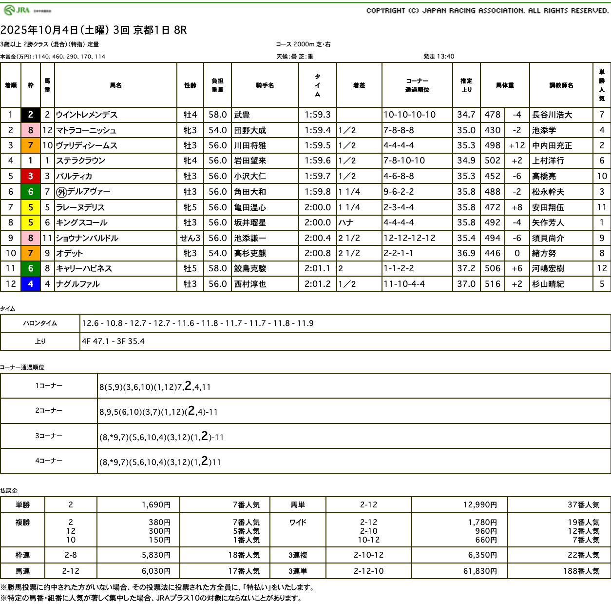 ウイントレメンデス（ゴールドシップ産駒）が外から綺麗に差し切って連勝で3勝目