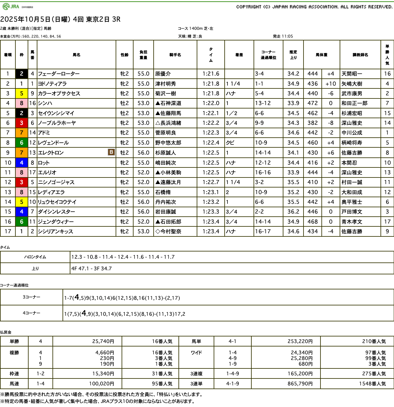 フェーダーローター（母リープフラウミルヒ　母母母父メジロマックイーン）が単勝250倍超えの大激走で初勝利
