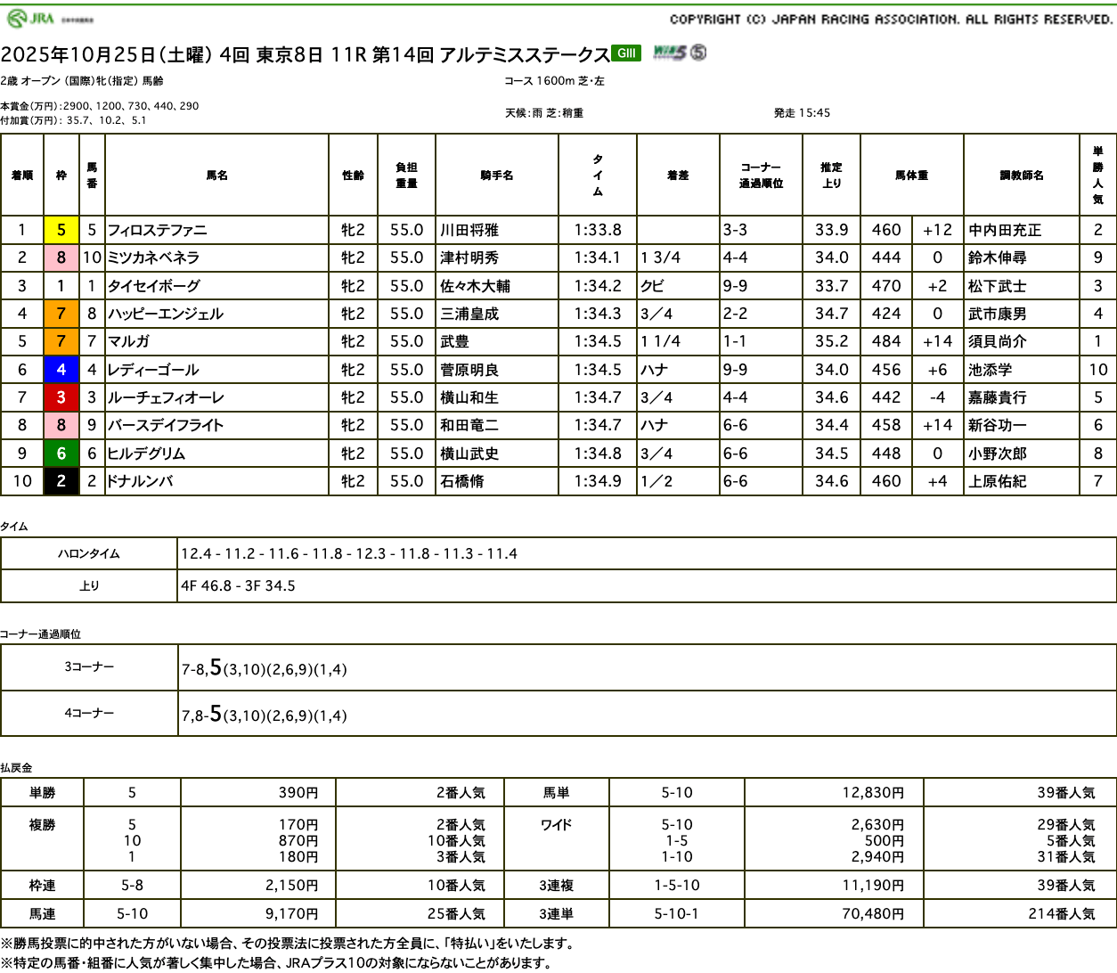 ヒルデグリムは直線懸命に脚を伸ばすも(アルテミスステークス結果)
