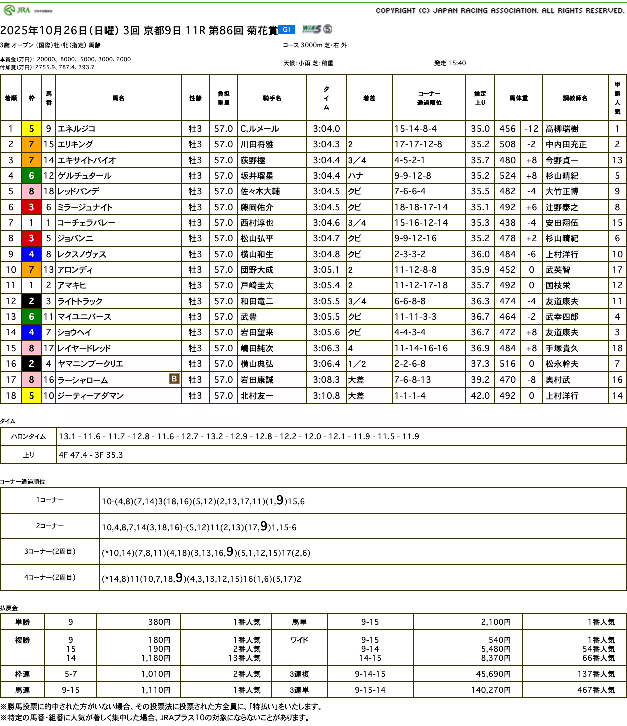 ショウヘイは一瞬伸びかけるも終始折り合いに苦しみ......(菊花賞結果)
