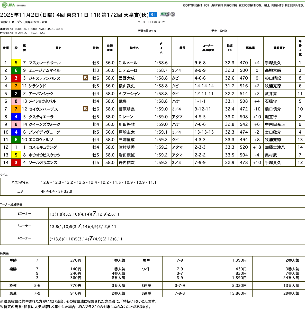 メイショウタバルは必死の抵抗見せるも（天皇賞秋結果）