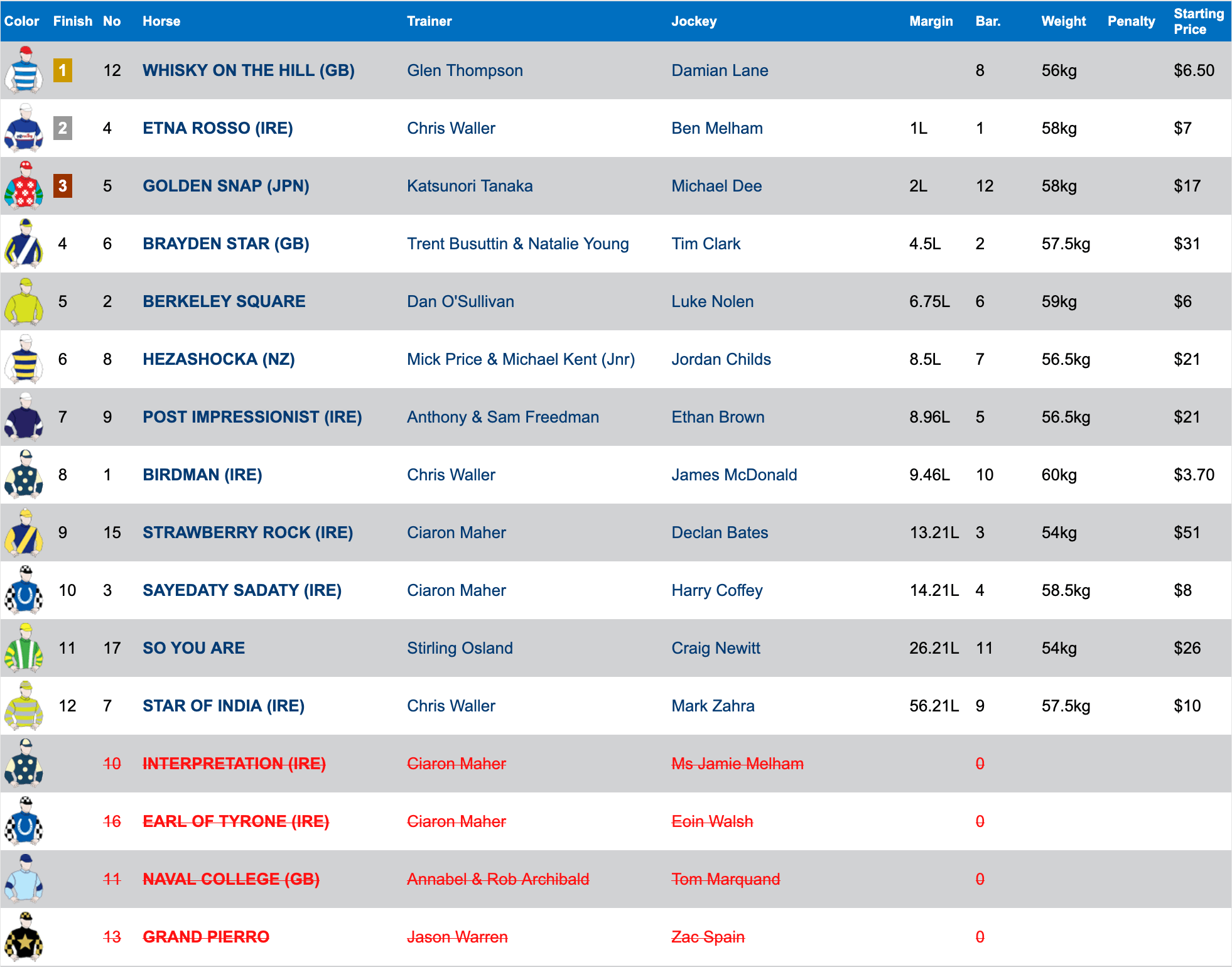 ゴールデンスナップが直線で粘り通して3着に(オーストラリア・クイーンエリザベスステークス結果)