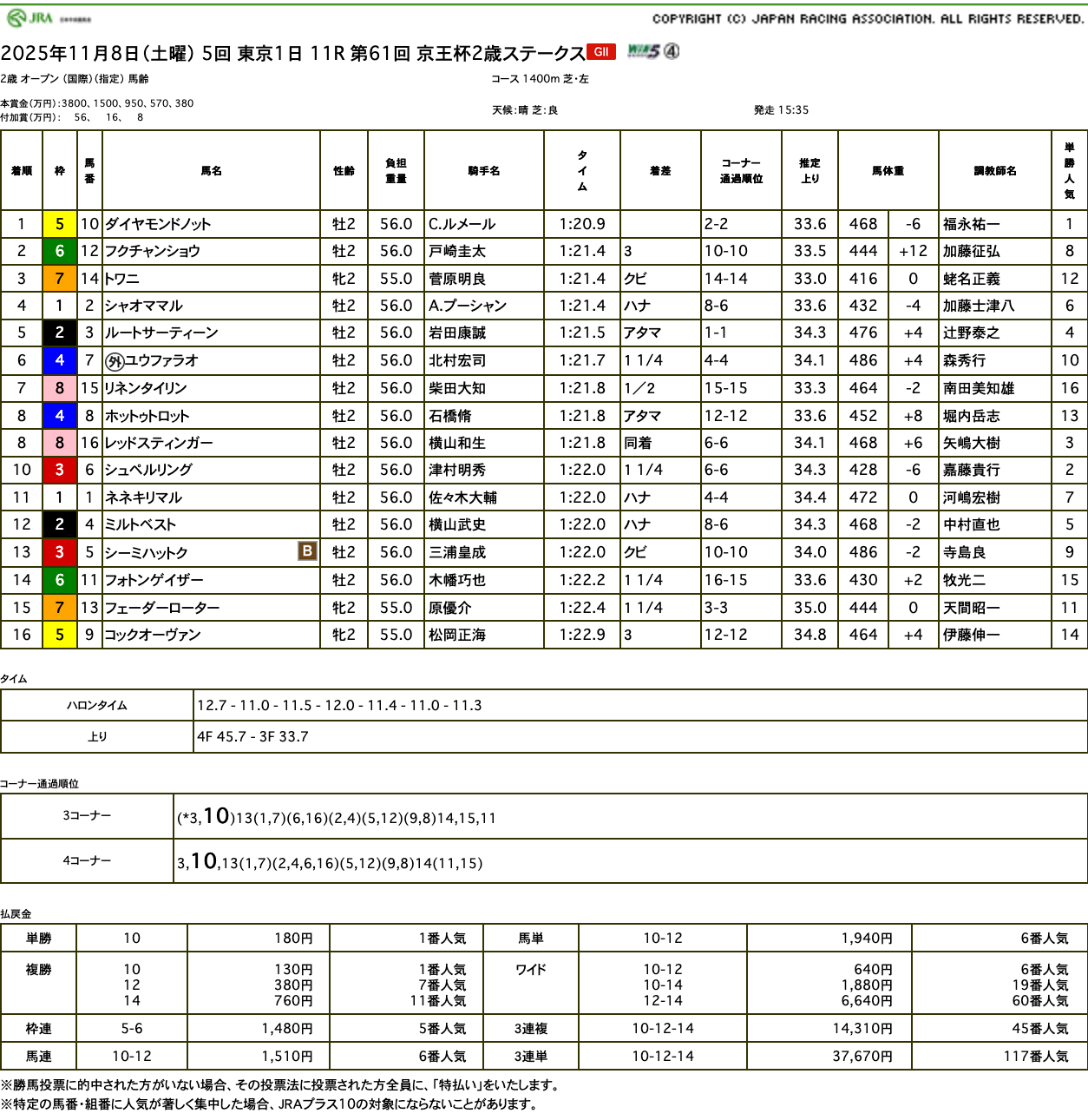 シーミハットク、フェーダーローターともに良さを出しきれず(京王杯2歳ステークス結果)