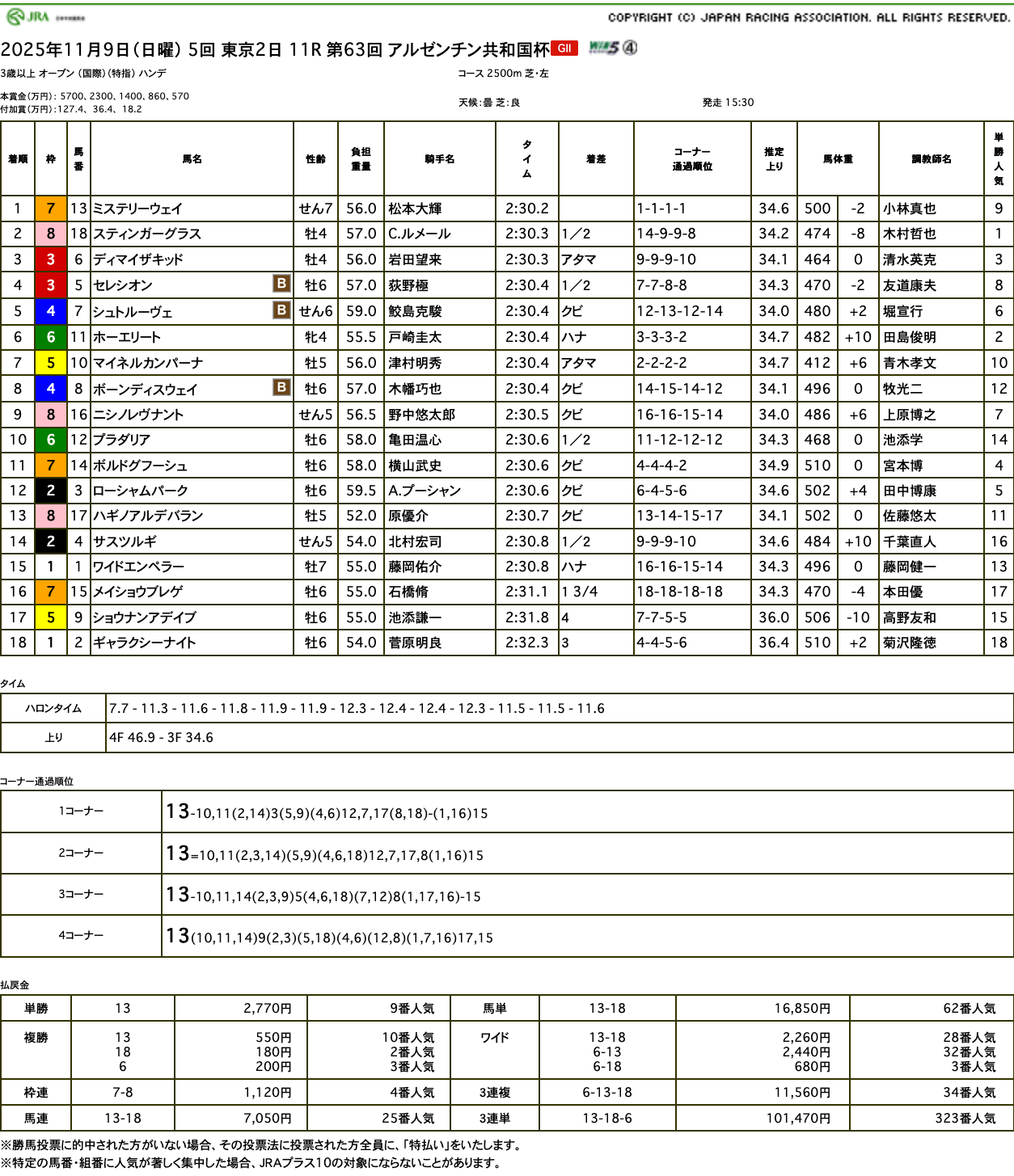 マイネルカンパーナ敗れるも差のない競馬で、この先の視界は良好(アルゼンチン共和国杯結果)