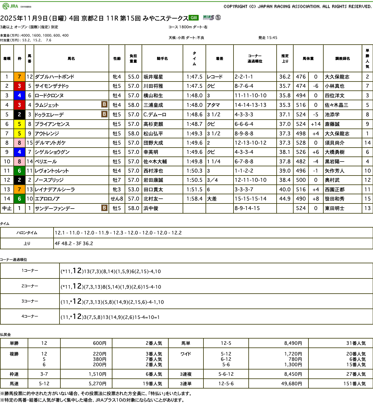 ドゥラエレーデはとってーーーーも歯がゆい5着(みやこステークス結果)