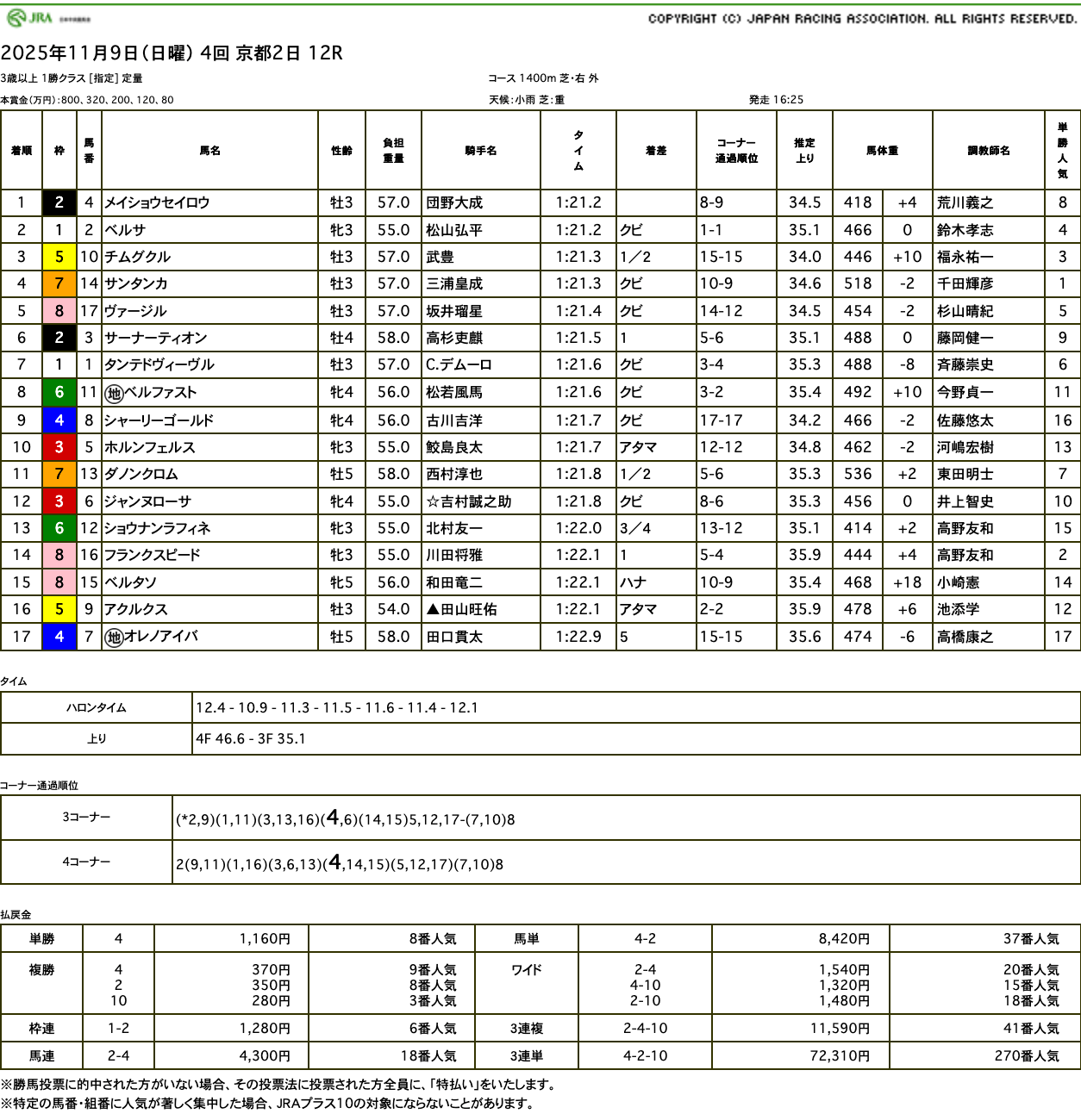 メイショウセイロウ(母アイコニック 母の父オルフェーヴル)がゴール前差し切り連勝で2勝目