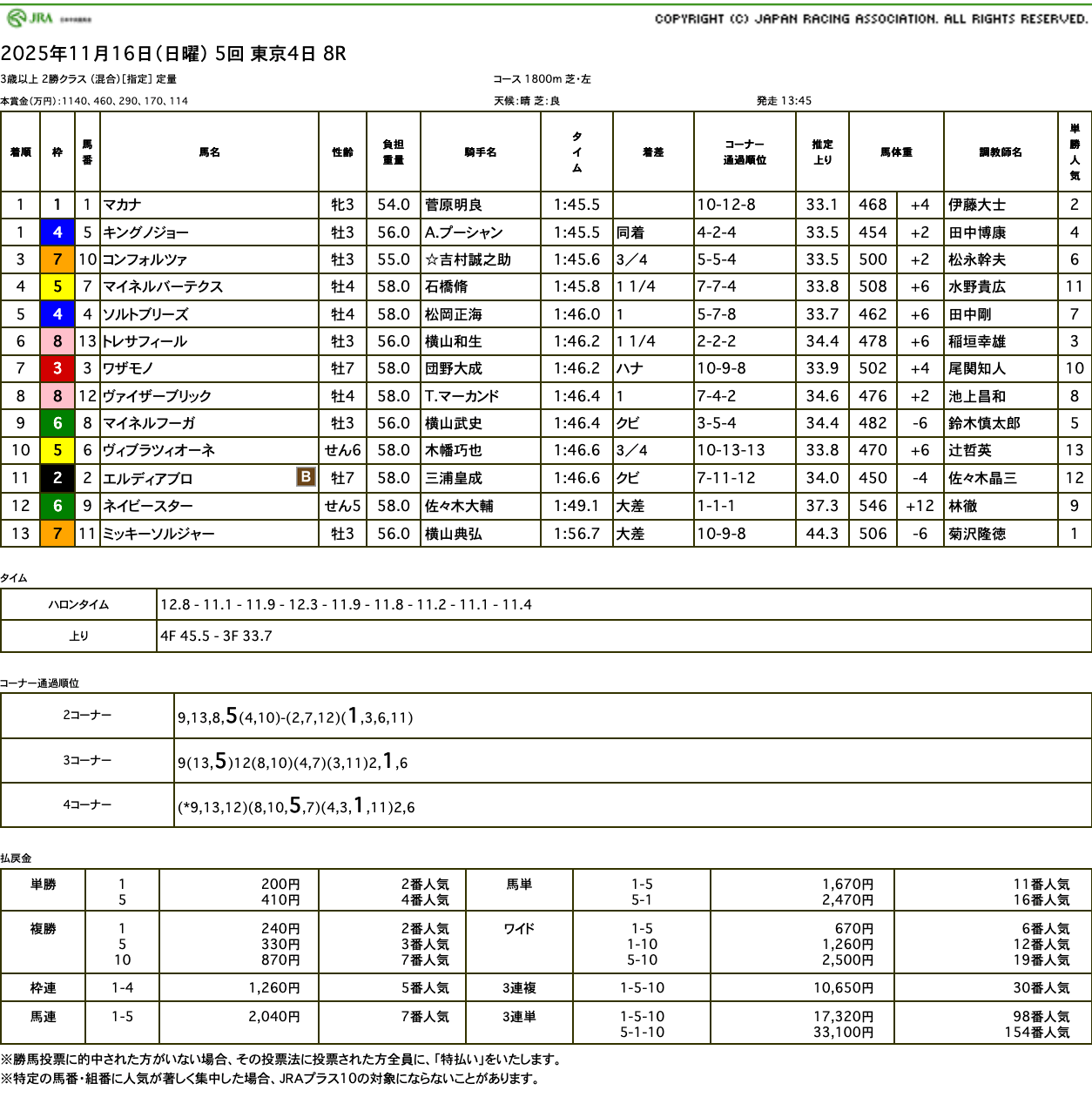 マカナ(ゴールドシップ産駒)がゴール前強襲で同着に持ち込み3連勝