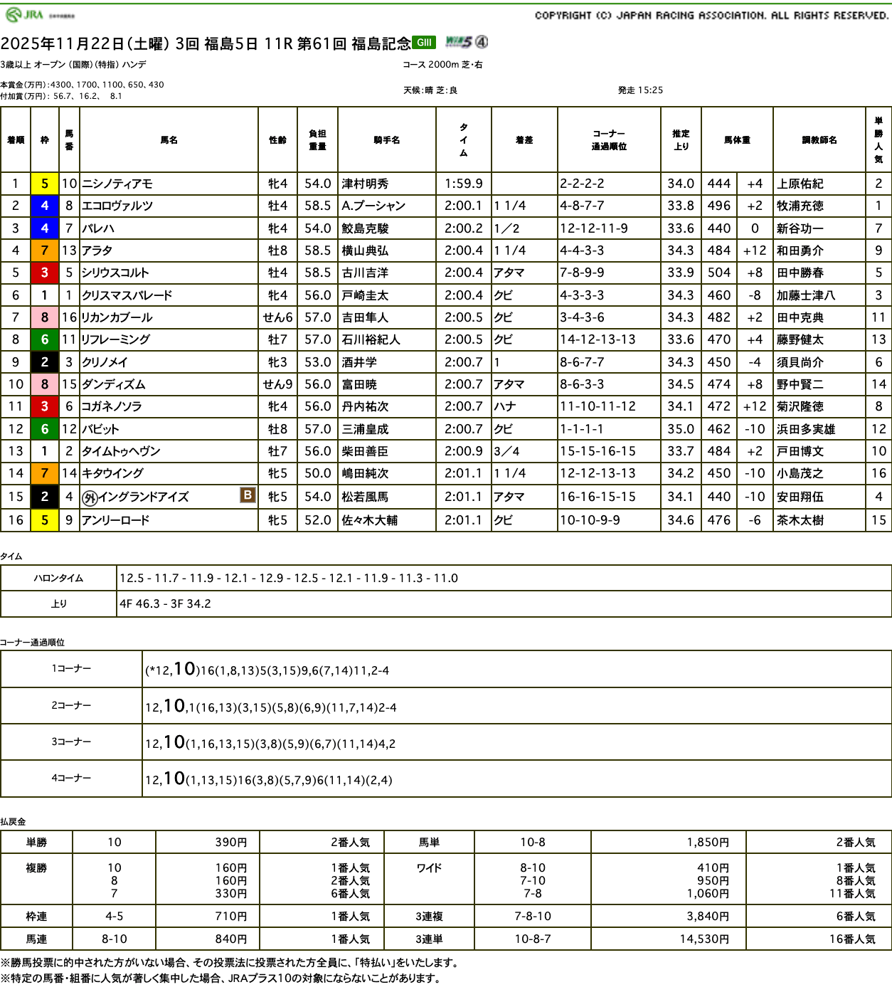 クリノメイ、コガネノソラともに行き場のないまま苦しい競馬に(福島記念結果)
