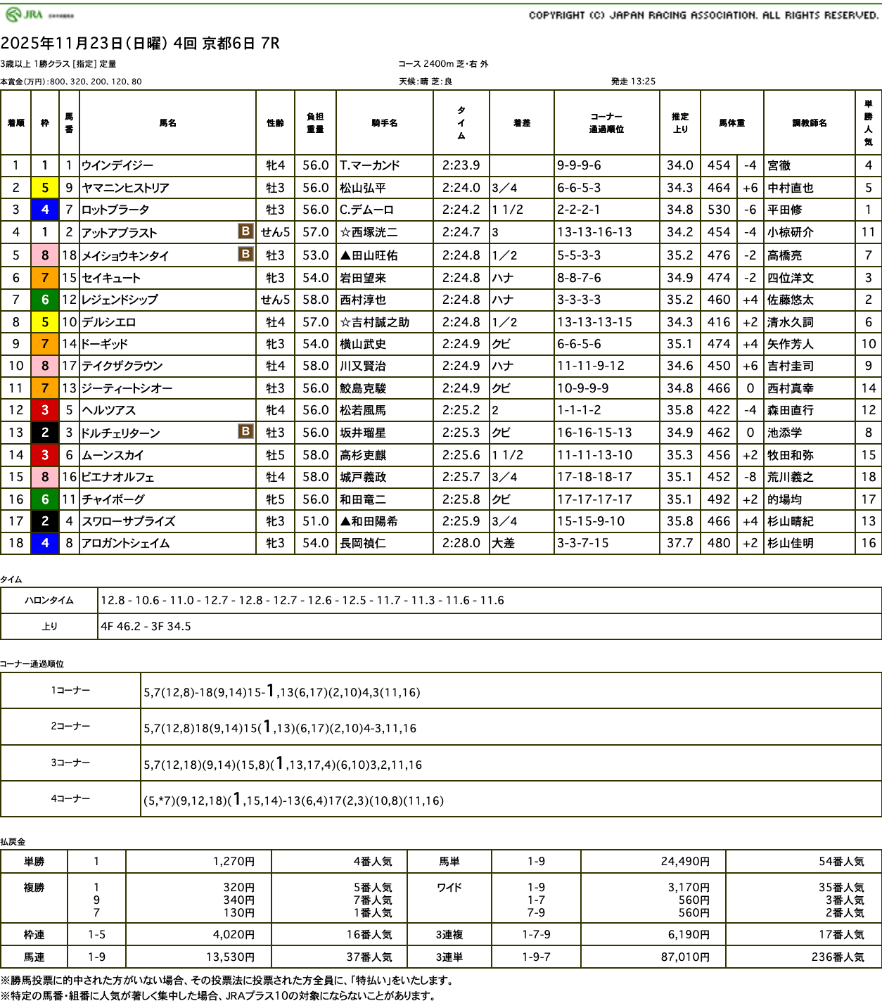 ウインデイジー(ゴールドシップ産駒)がゴール前の競り合い制して2勝目