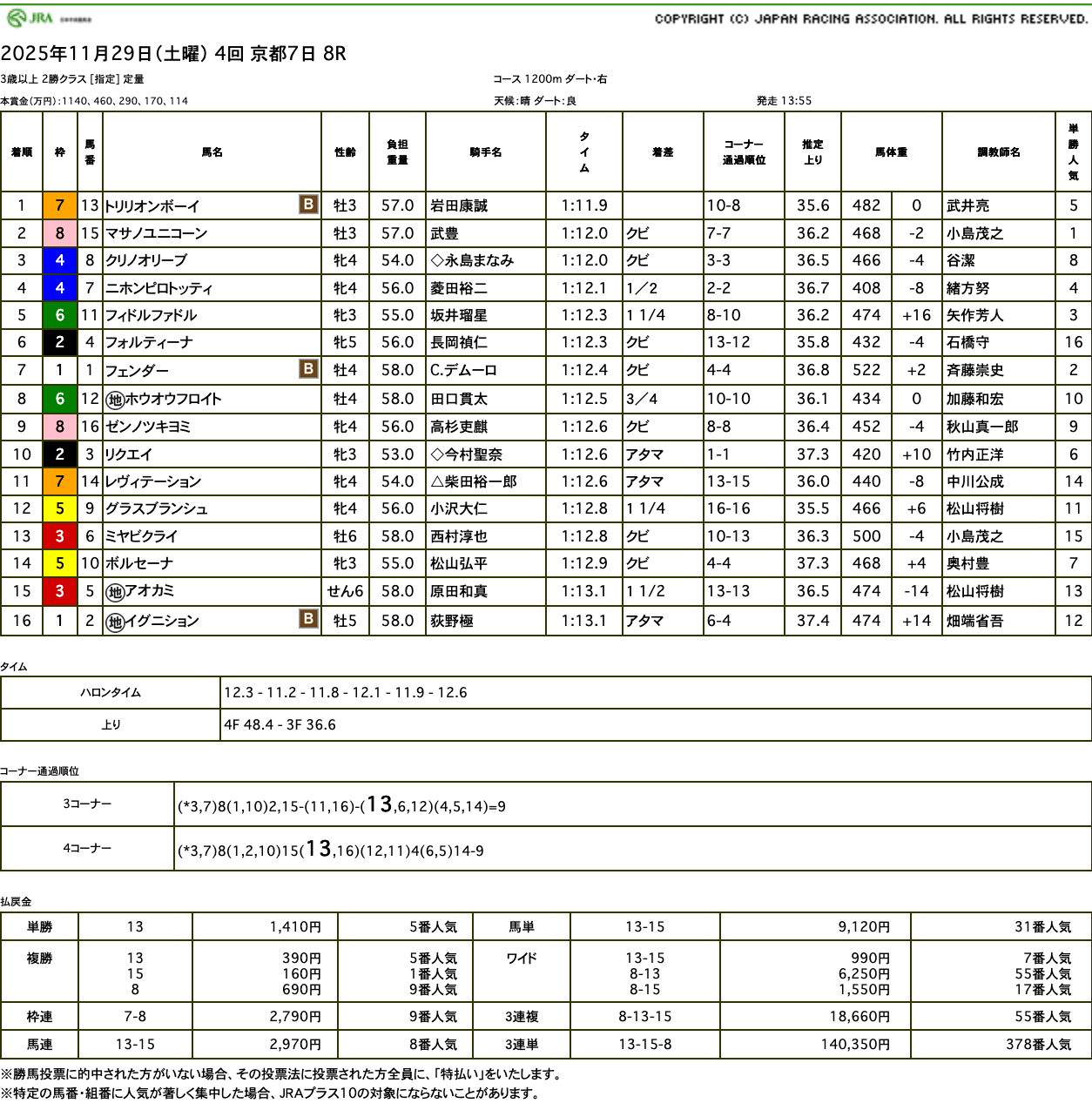 トリリオンボーイ（母フィメールモナーク　母母父ドリームジャーニー）がイン強襲でゴール前差し切り3勝目