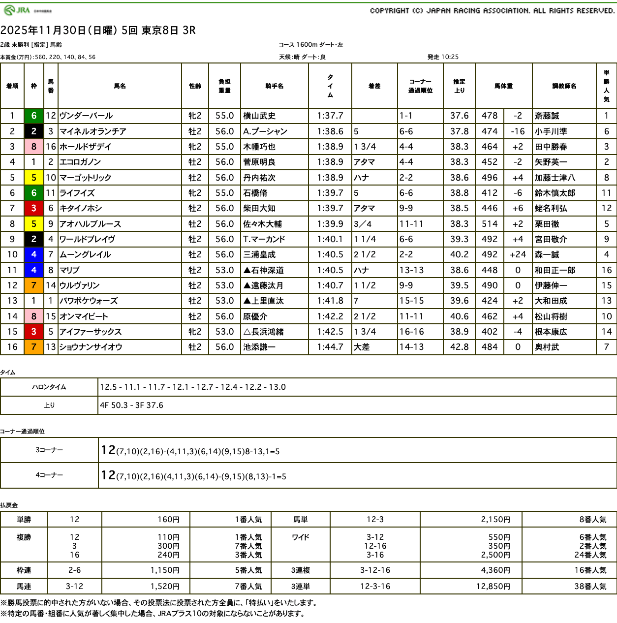 ヴンダーバール（母モンオール　母の父オルフェーヴル）が後続を引き離して逃げ切り初勝利