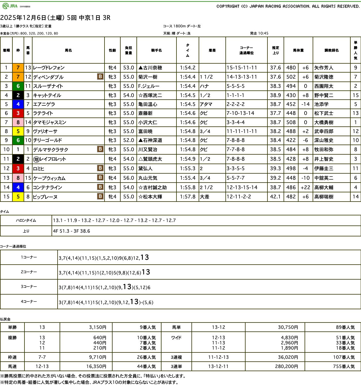 レーヴドレフォン（母レーヴドリーブ　母の父オルフェーヴル）が直線大外一気の末脚でゴール前差し切って2勝目