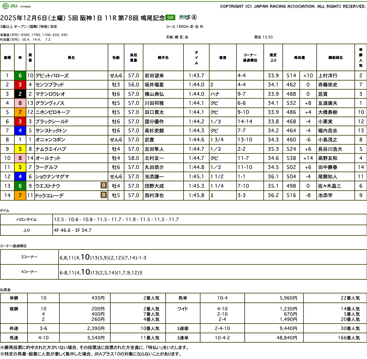 ショウナンマグマ、ドゥラエレーデ、ともに結果残せず(鳴尾記念結果)