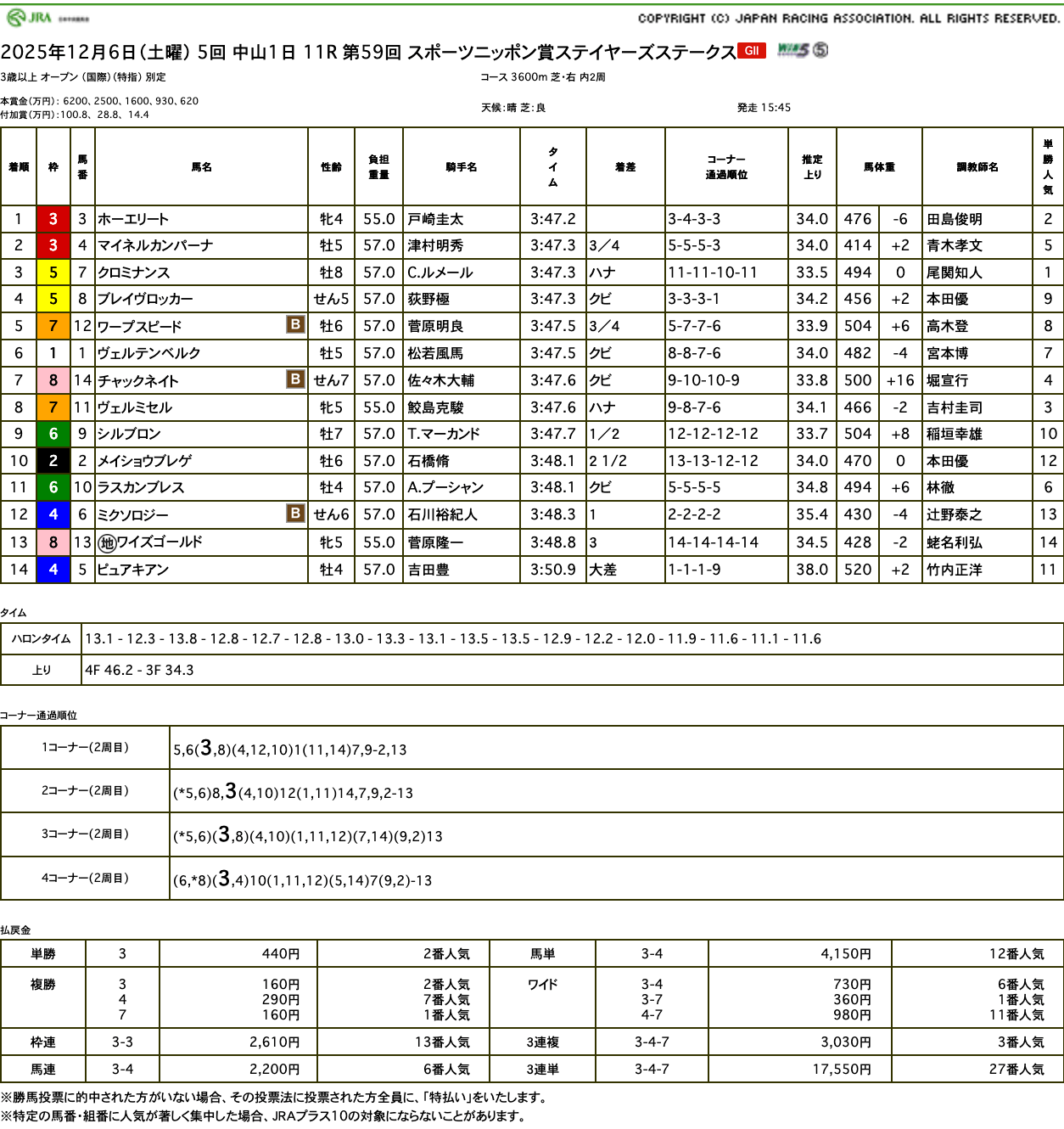 マイネルカンパーナが際どく前に迫り、来季に向けての希望照らす（ステイヤーズステークス結果）
