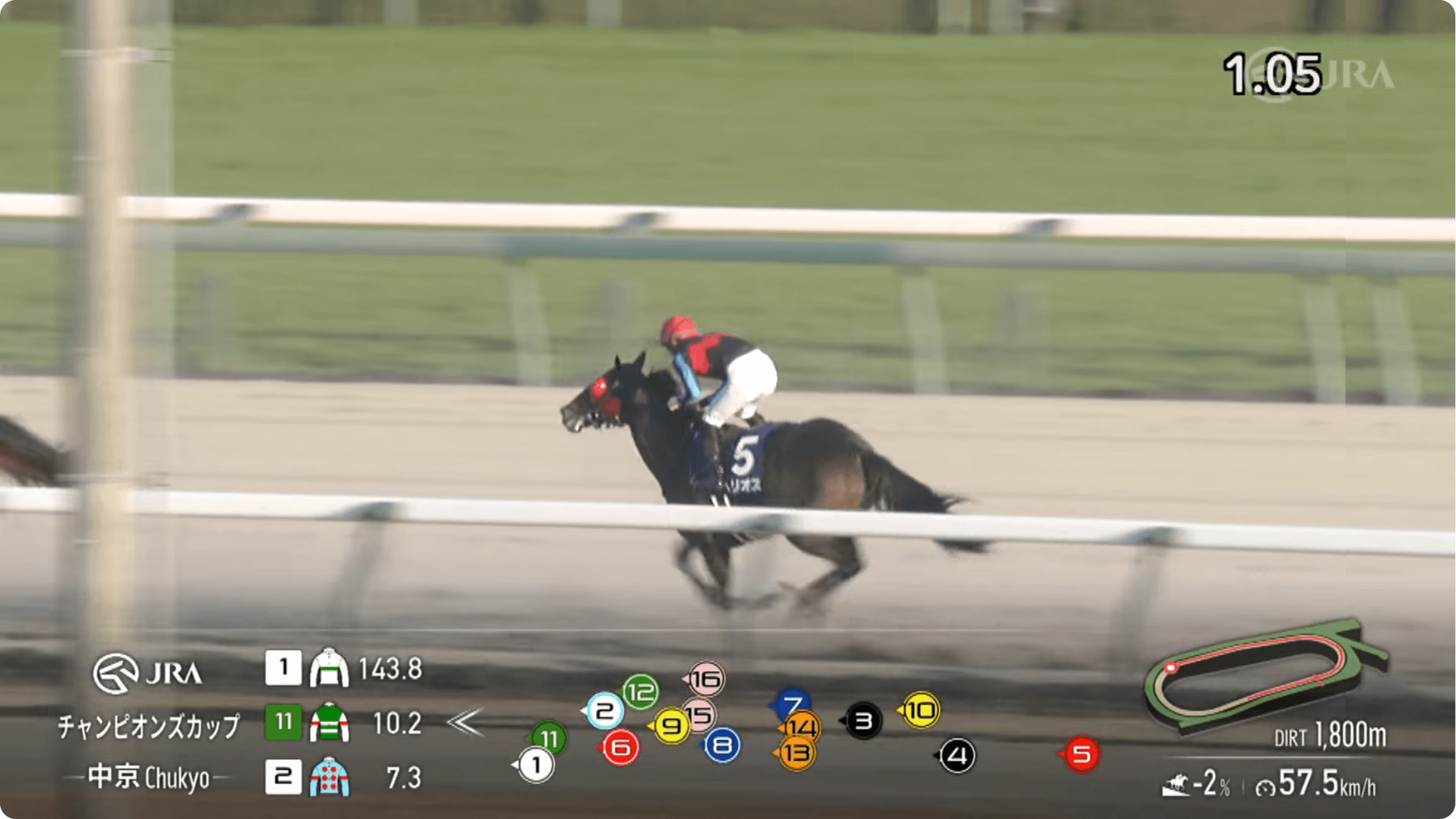 ヘリオスは最後までしっかりと走りきる(チャンピオンズカップ結果)