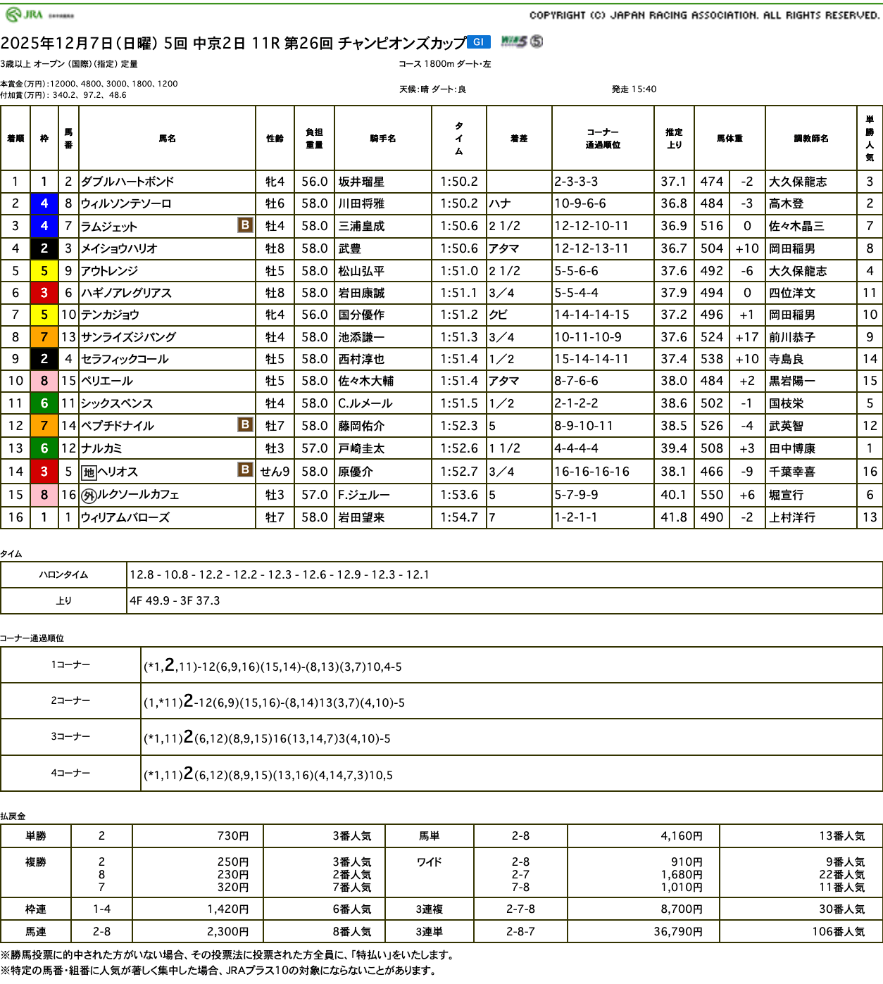 ヘリオスは最後までしっかりと走りきる(チャンピオンズカップ結果)