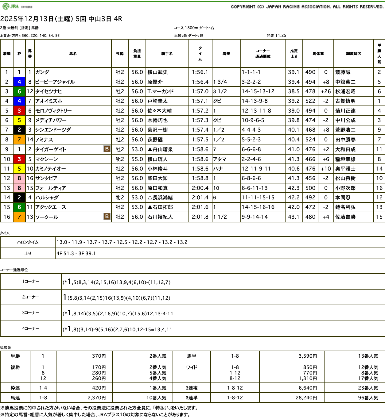 ガンダ(母フィーユレヴーズ 母の父オルフェーヴル)が逃げ切って初勝利