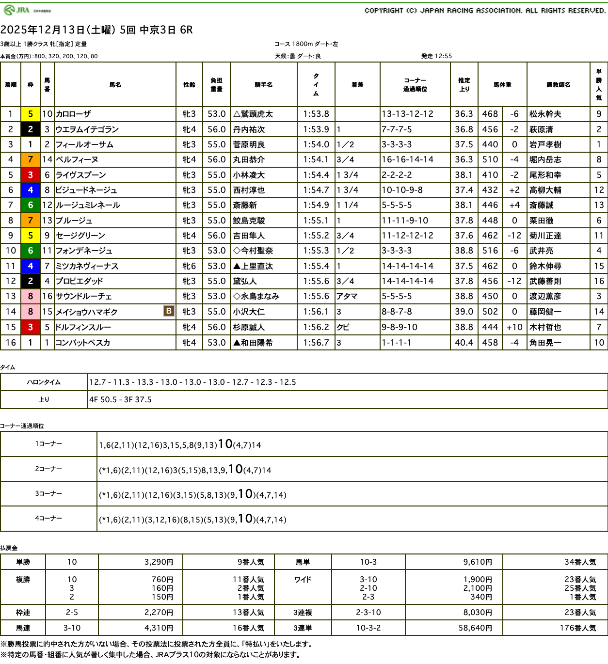 カロローザ（母エスティタート　母の父ドリームジャーニー）が後方から大外一気の末脚で差し切って2勝目
