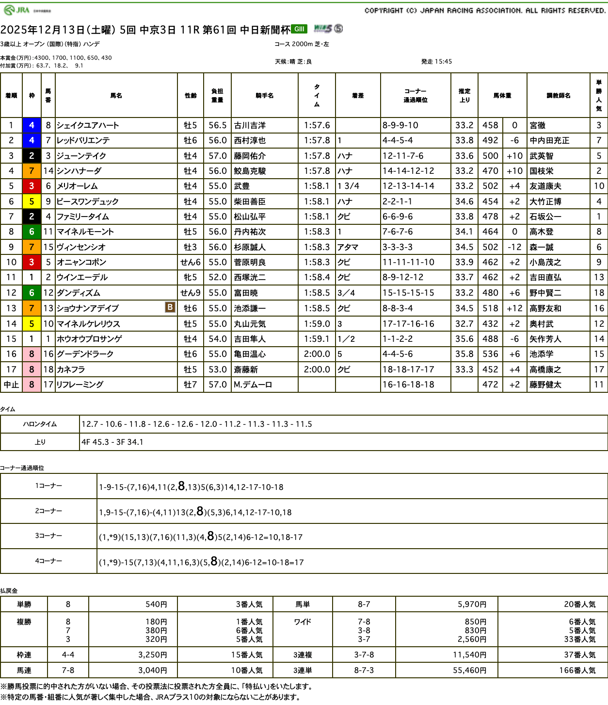 マイネルモーントは直線でじわじわと脚を伸ばすも(中日新聞杯結果)