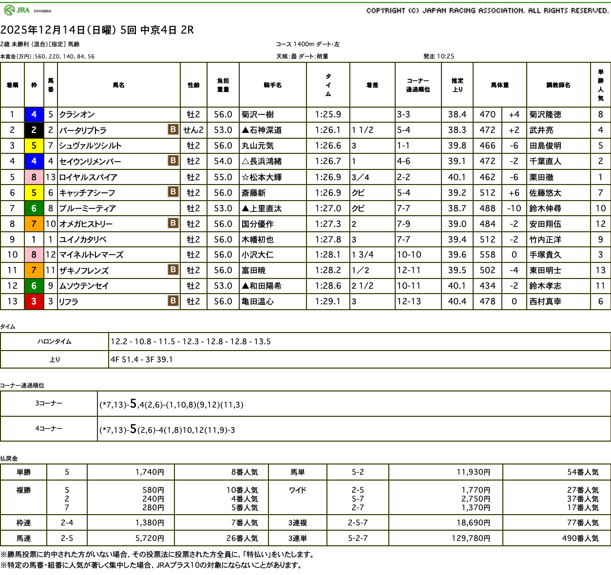 クラシオン(母マージェリー 母の父オルフェーヴル)がゴール前抜け出し初勝利