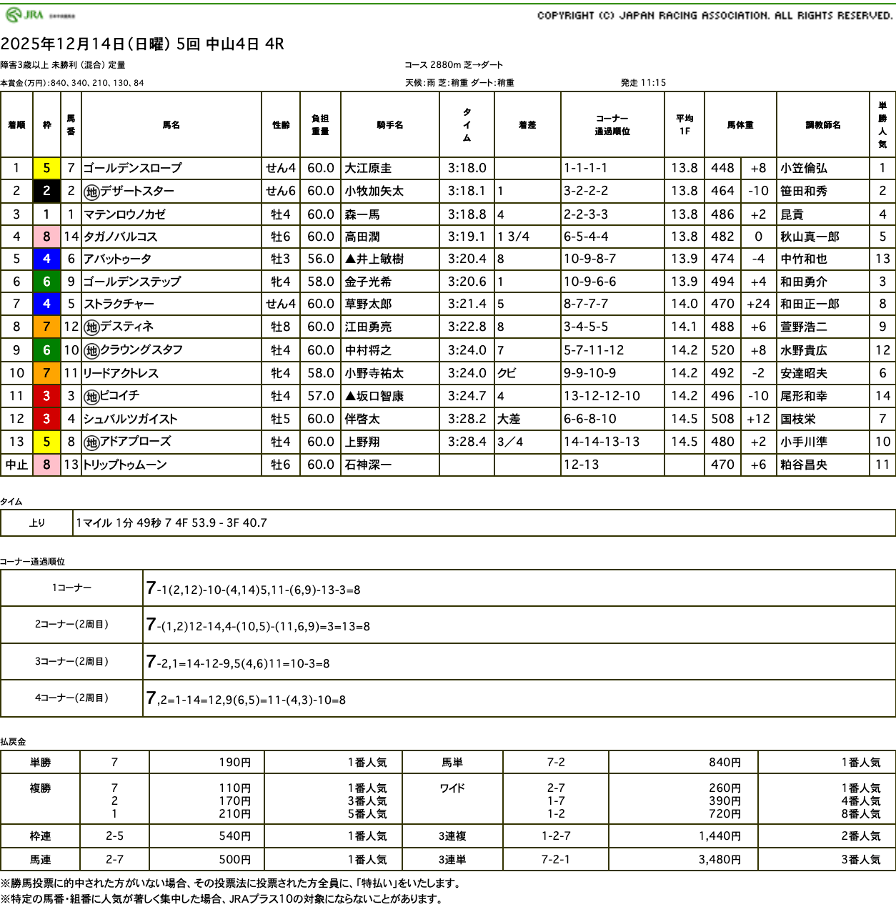 ゴールデンスロープ（ゴールドシップ産駒）が、ジャンプレースを逃げ切ってデビュー16戦目で待望の初勝利