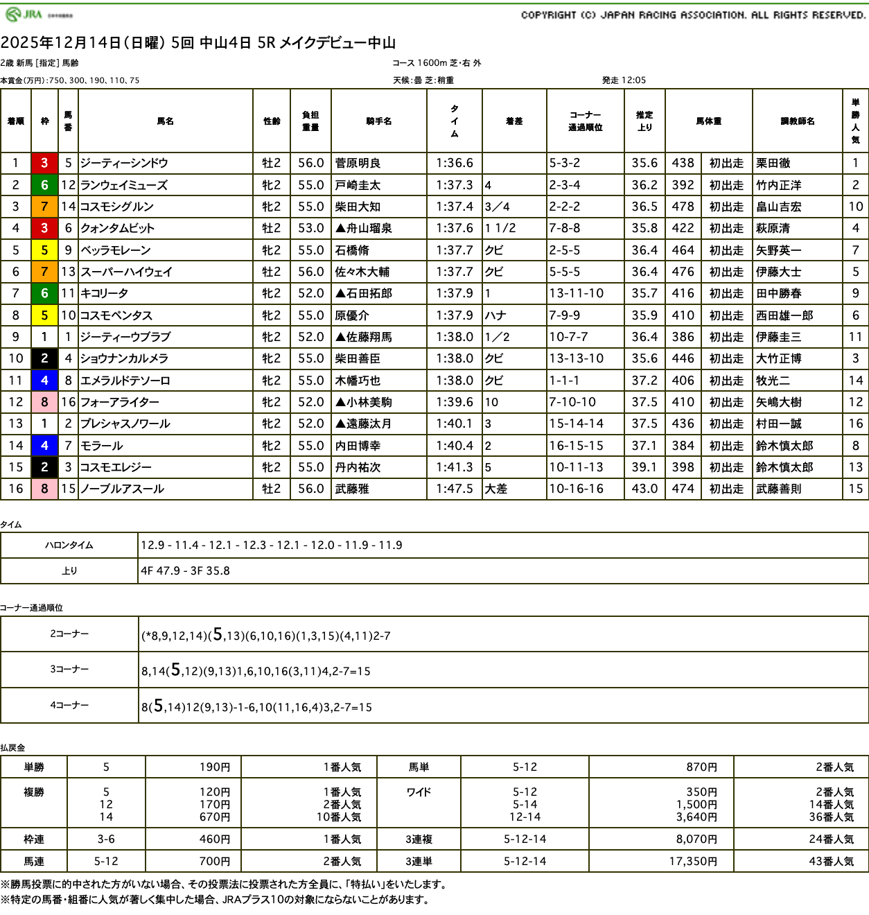ジーティーシンドウ（オルフェーヴル産駒）が「神童」ぶりを見せつける圧勝でデビュー戦を勝利