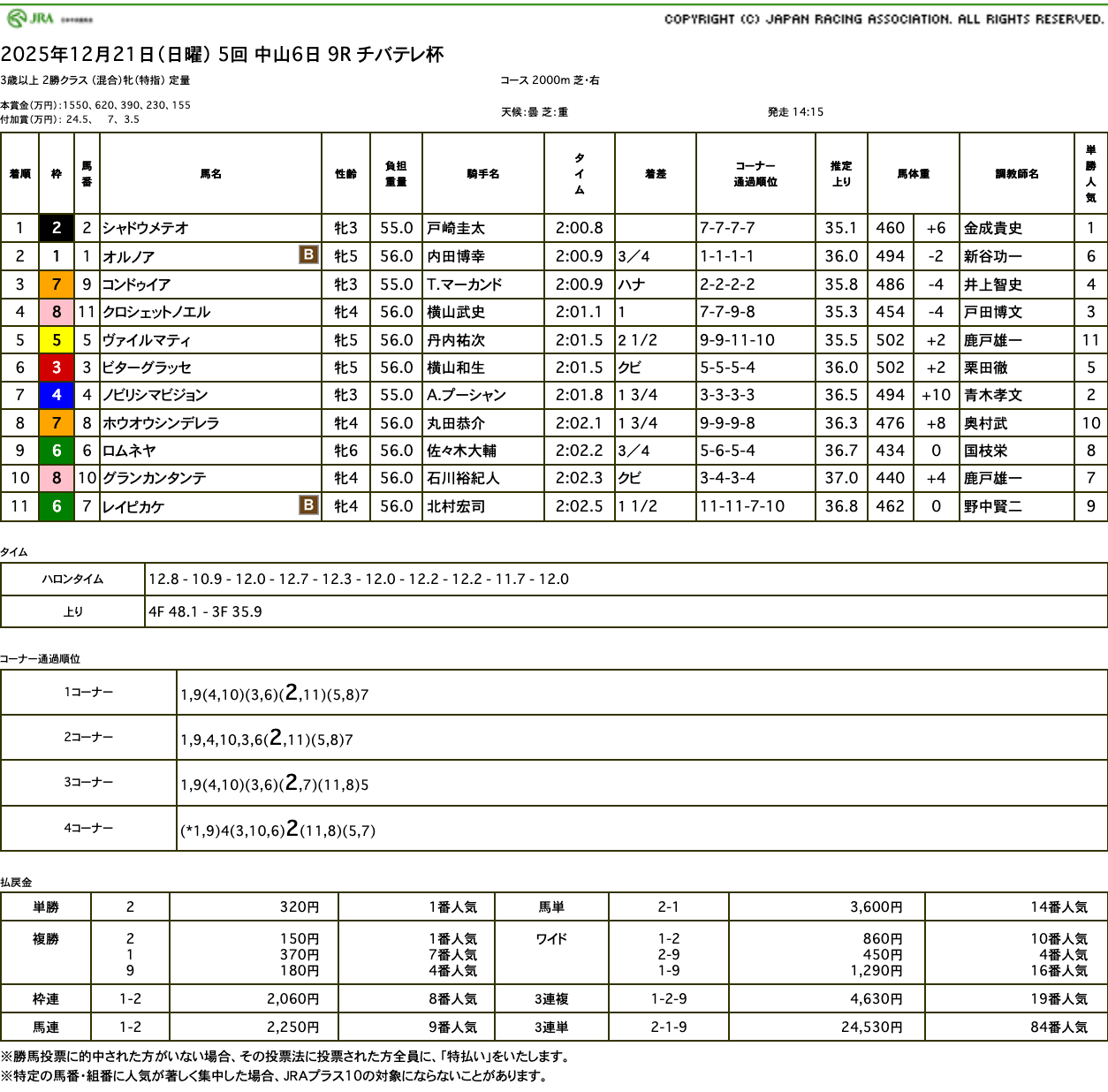 シャドウメテオ（オルフェーヴル産駒）がゴール前綺麗に差し切り3連勝