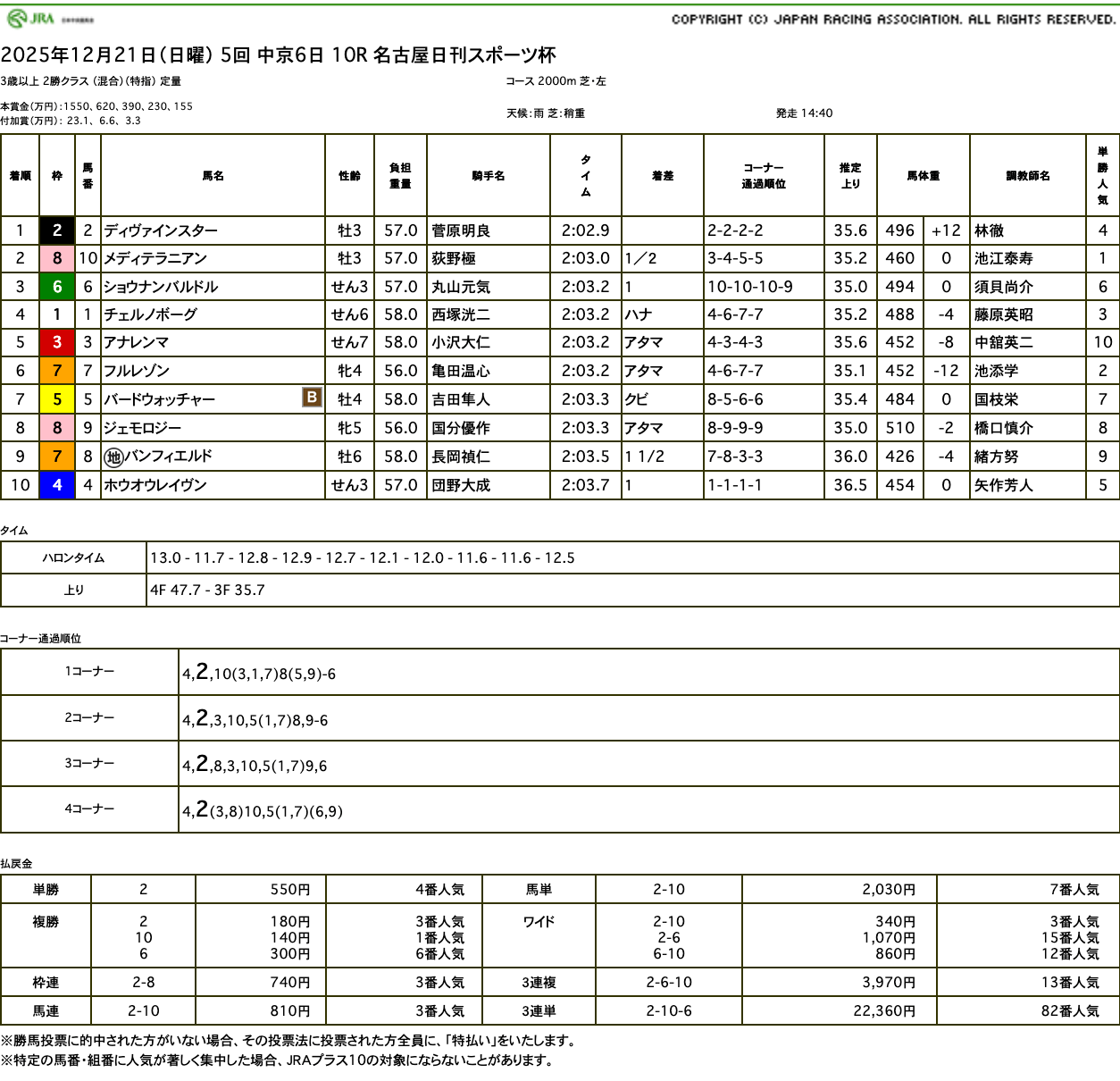 ディヴァインスター（母メジロマリアン　母母父メジロマックイーン）が早め先頭から押し切って連勝で3勝目