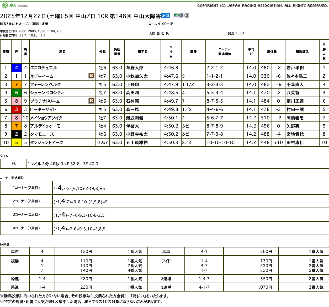 アルデドゥオーモは無事の完走（中山大障害結果）