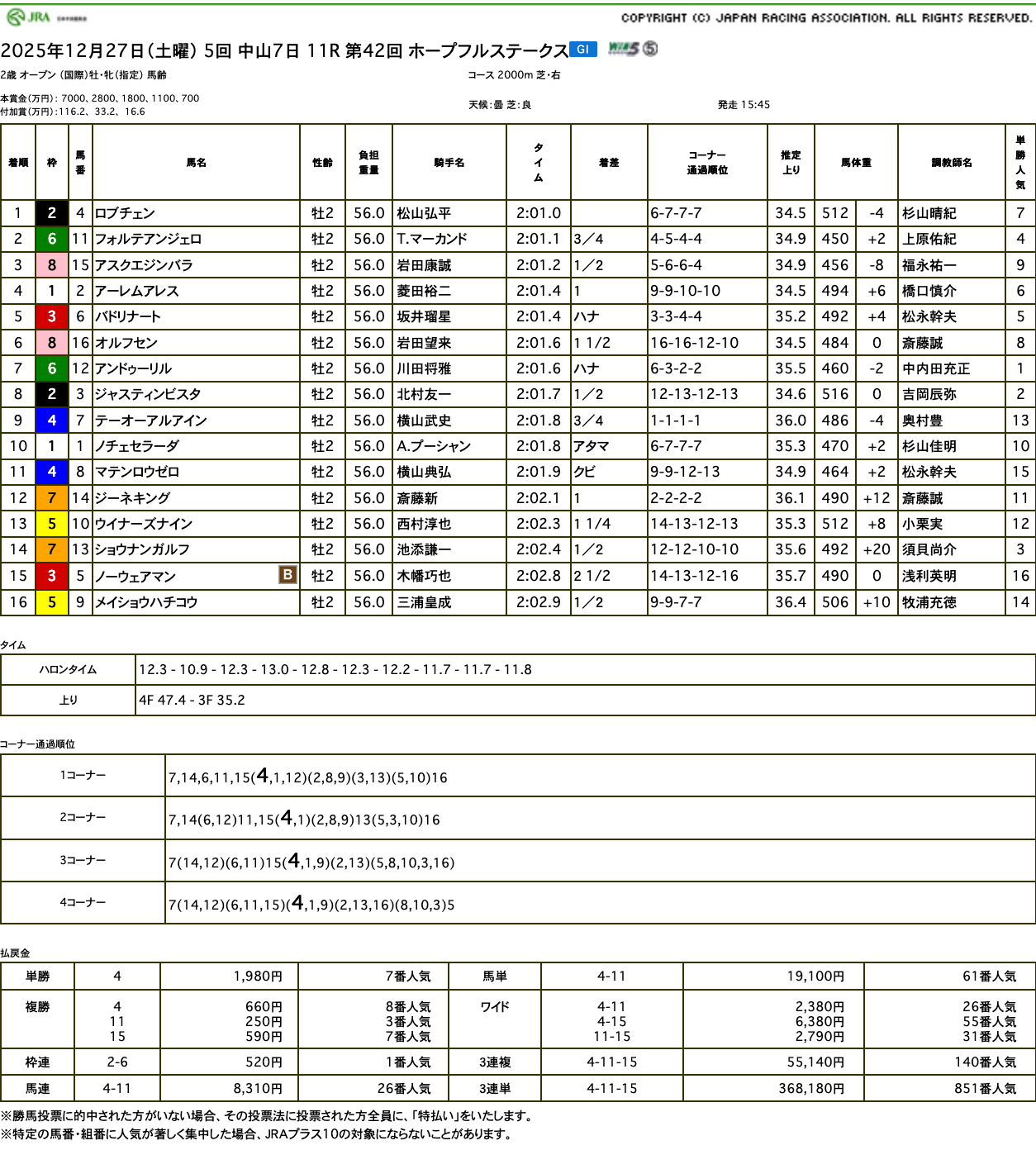 アンドゥーリルはまさかの着外に......（ホープフルステークス結果）