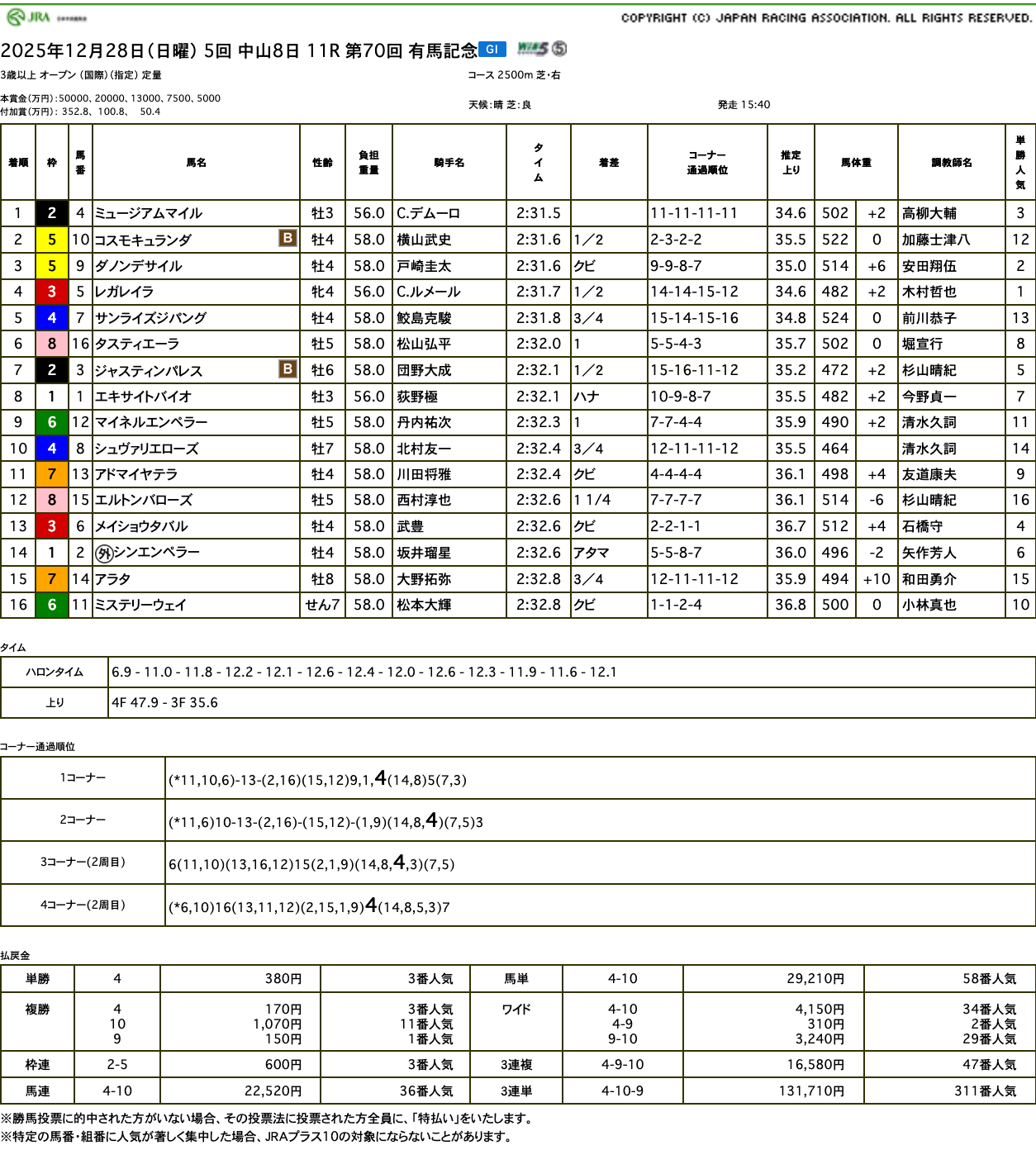 望む結果は得られずとも、今季の歩みには胸を張って（有馬記念結果）