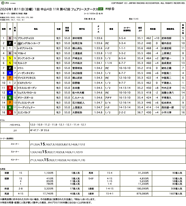 ヴィスコンテッサは直線伸びず(フェアリーステークス結果)