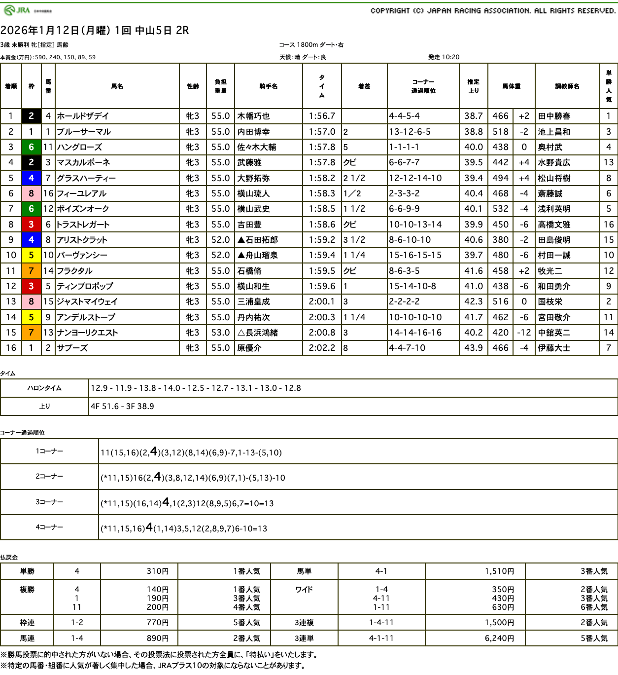 ホールドザデイ（母デイオブジョイ　母の父オルフェーヴル）が直線抜け出し初勝利