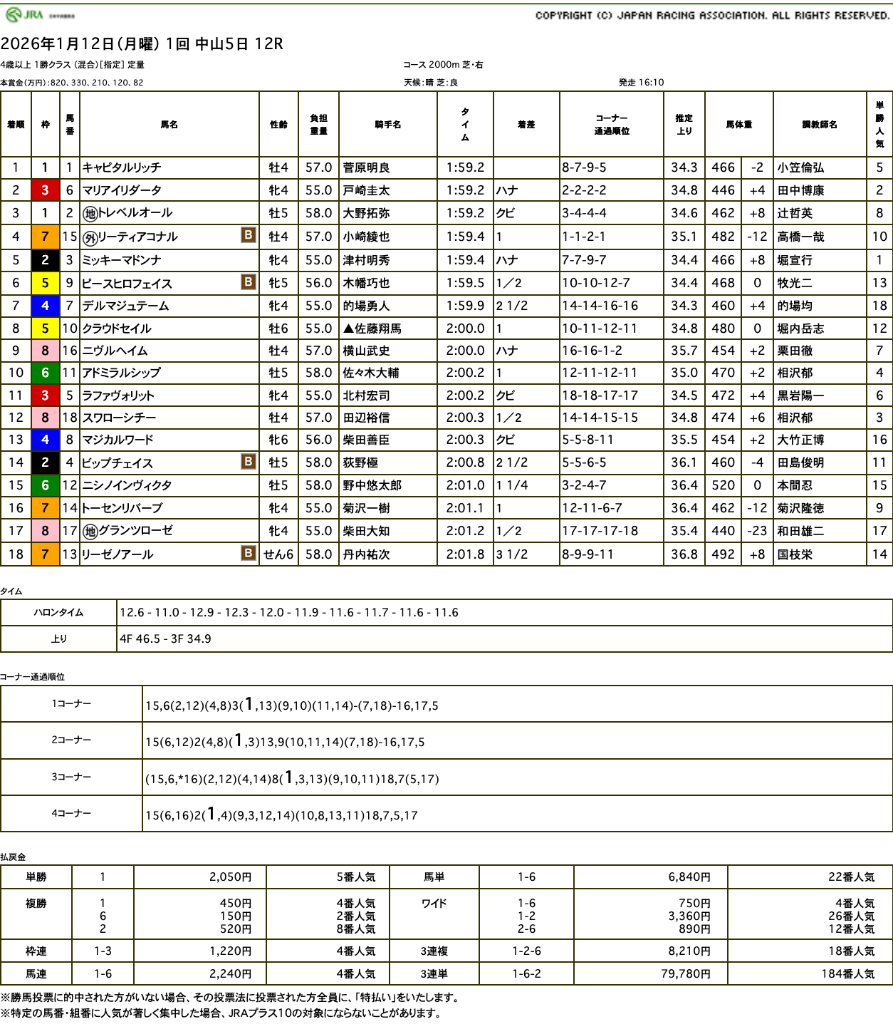 オルフェーヴル・ブラッド3頭による大接戦は、直子のキャピタルリッチに軍配