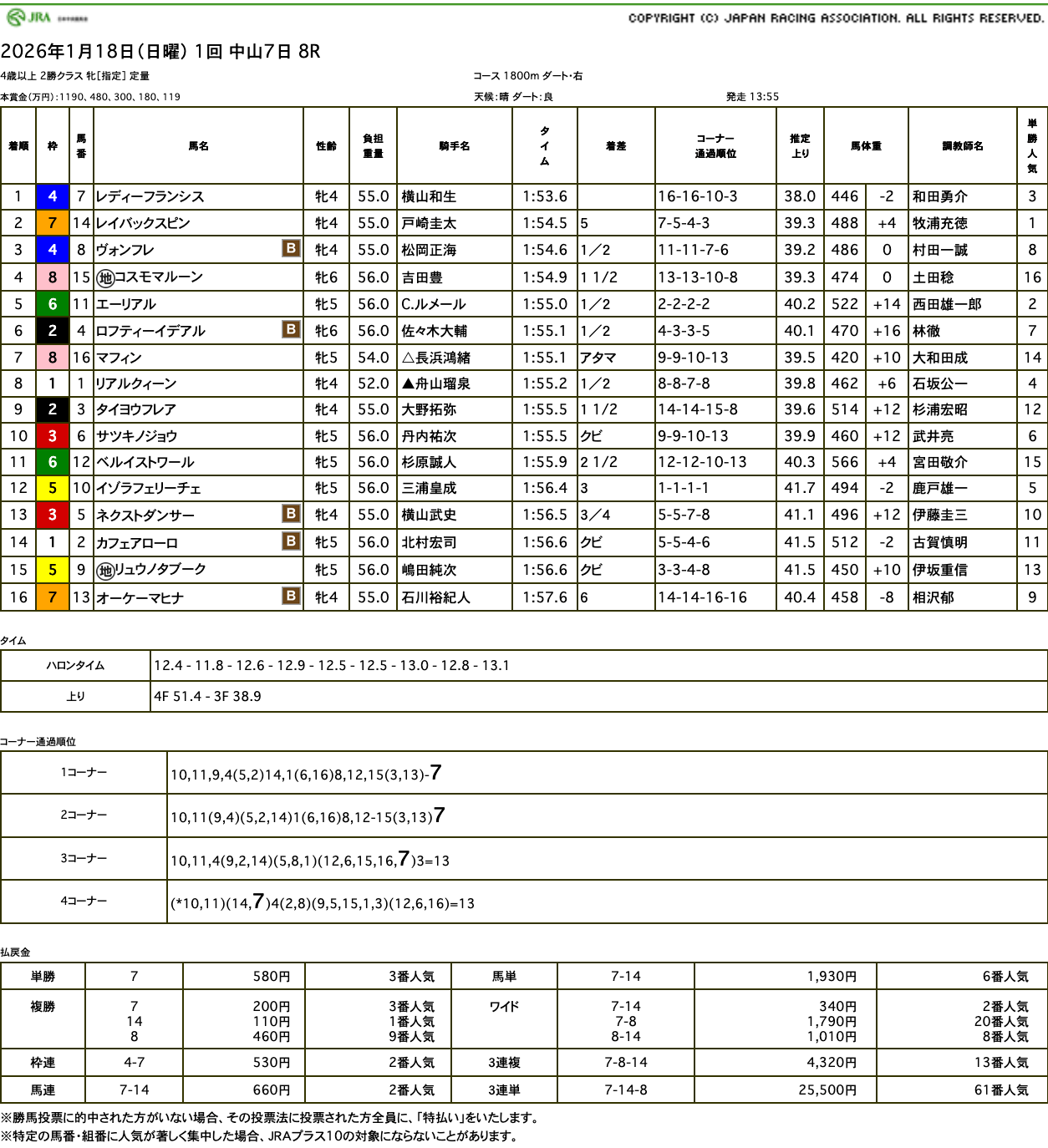 レディーフランシス（父オルフェーヴル）が直線突き抜け3勝目