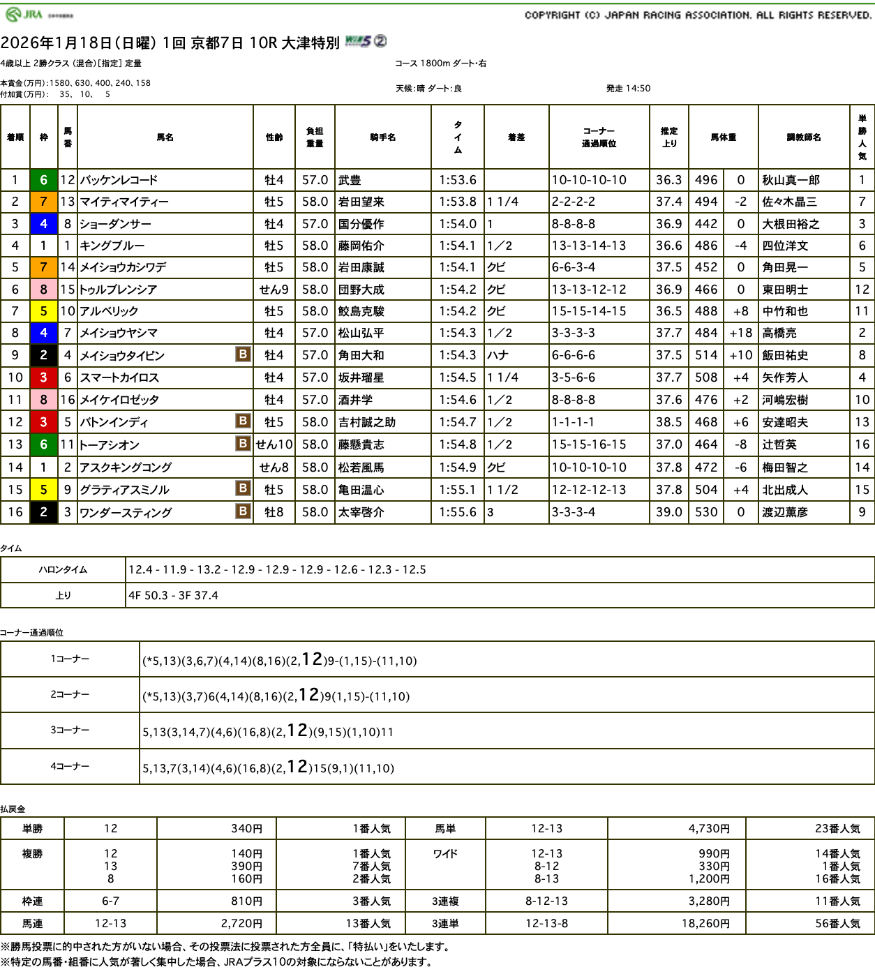 バッケンレコード(父オルフェーヴル)が綺麗に差し切り3勝目