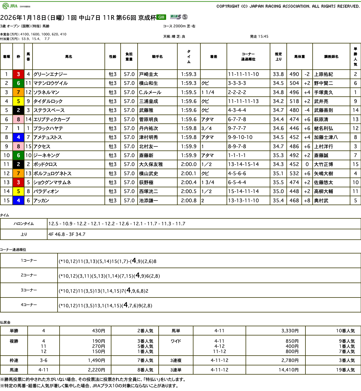エリプティクカーブは敗れるも見通し明るい敗戦に（京成杯結果）